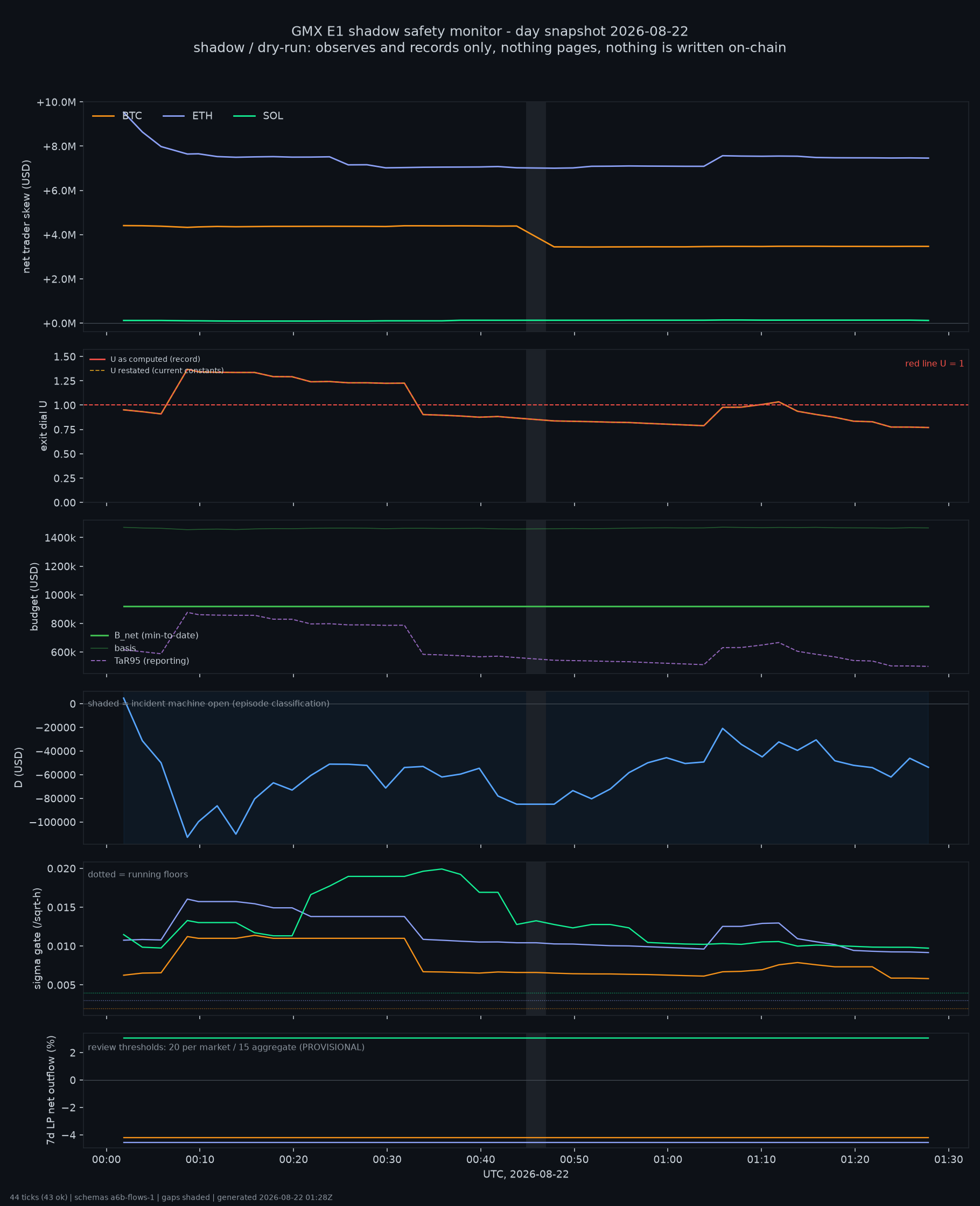day snapshot