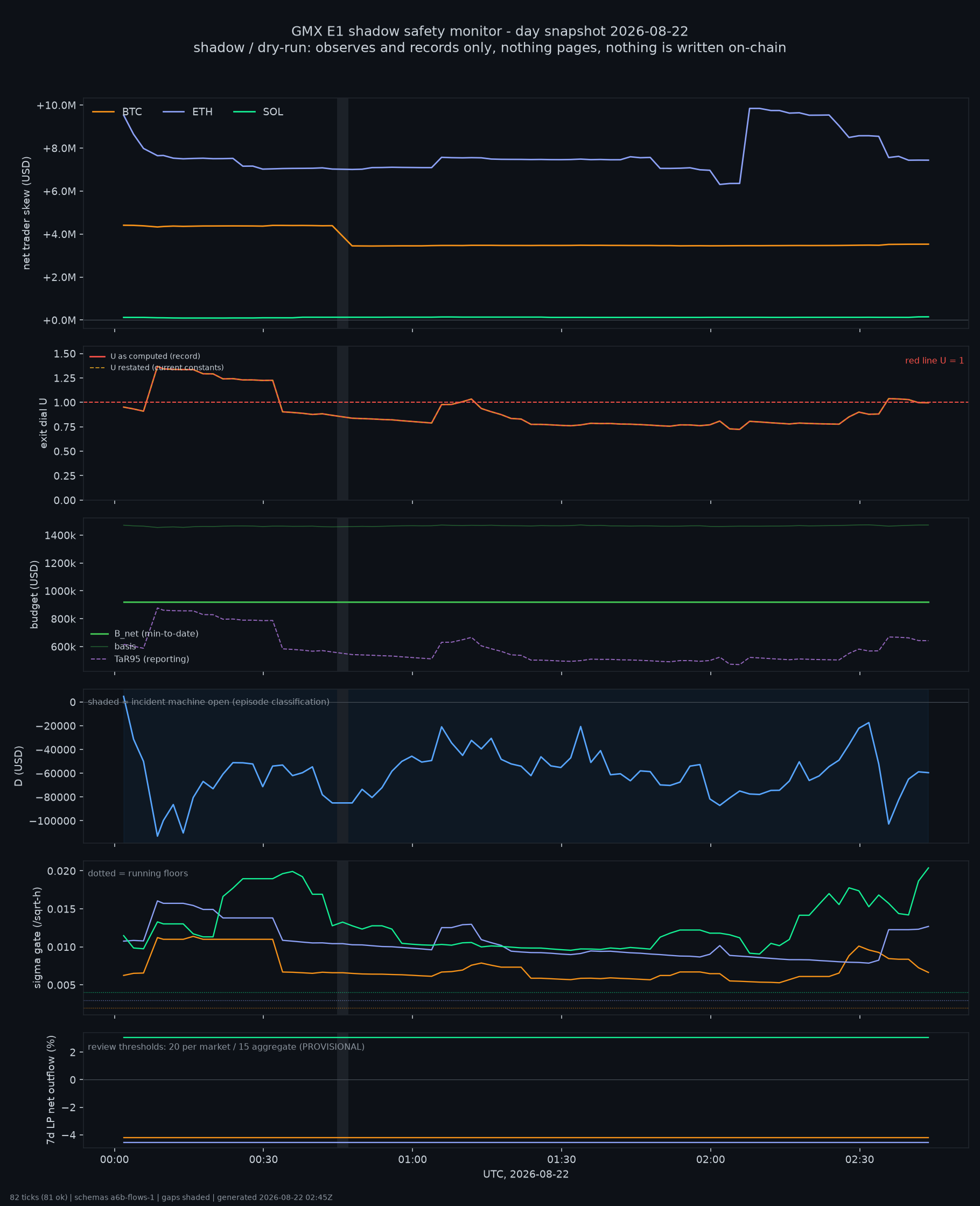 day snapshot