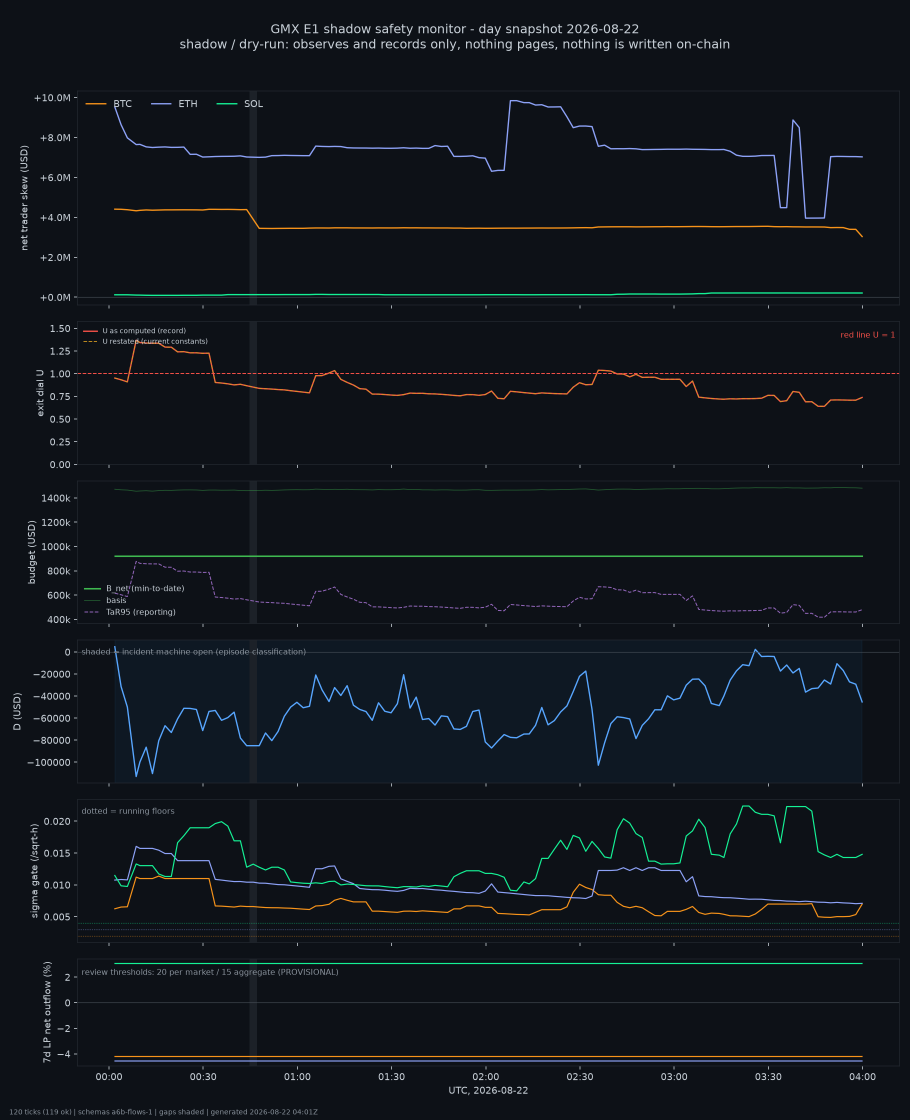day snapshot