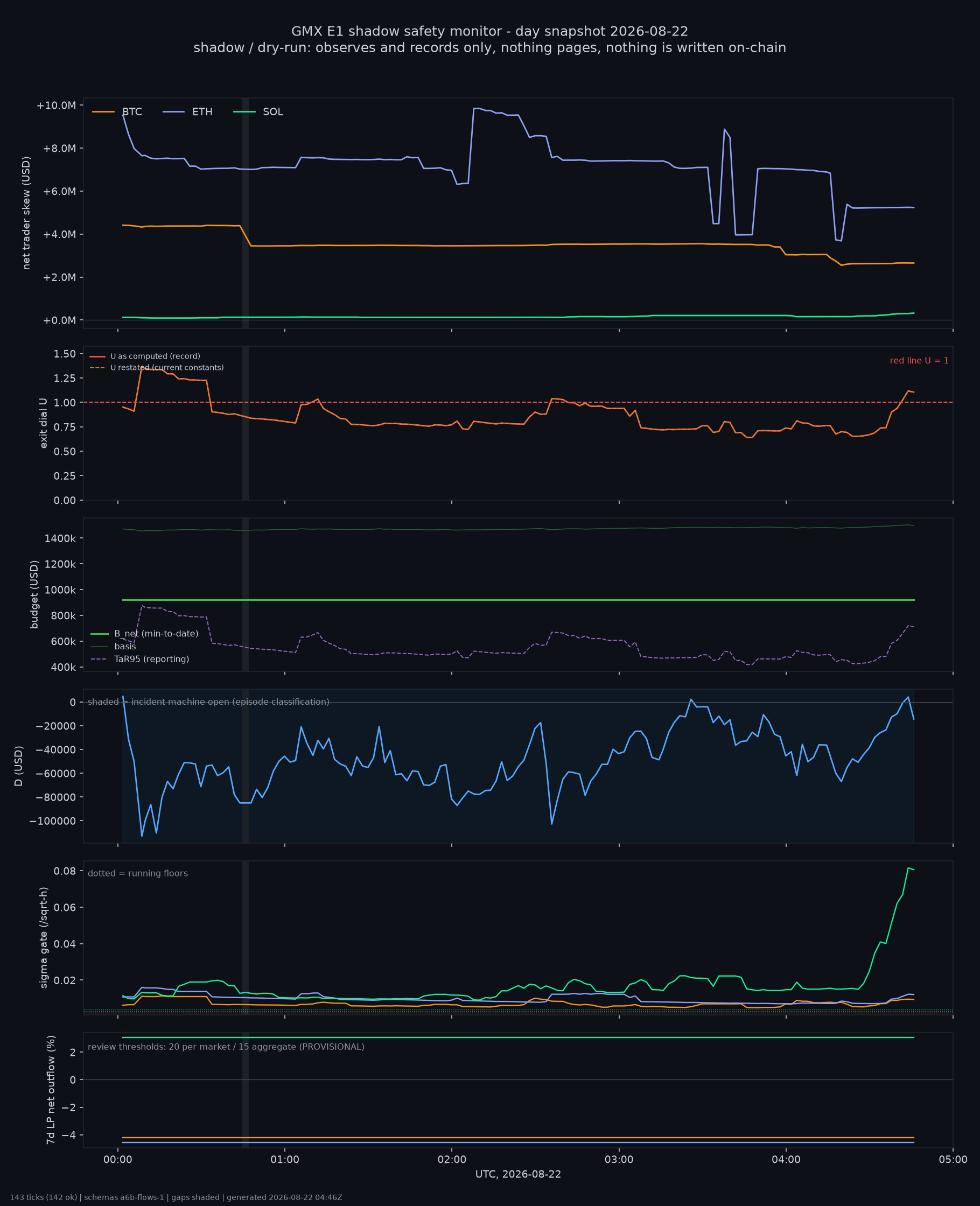 day snapshot