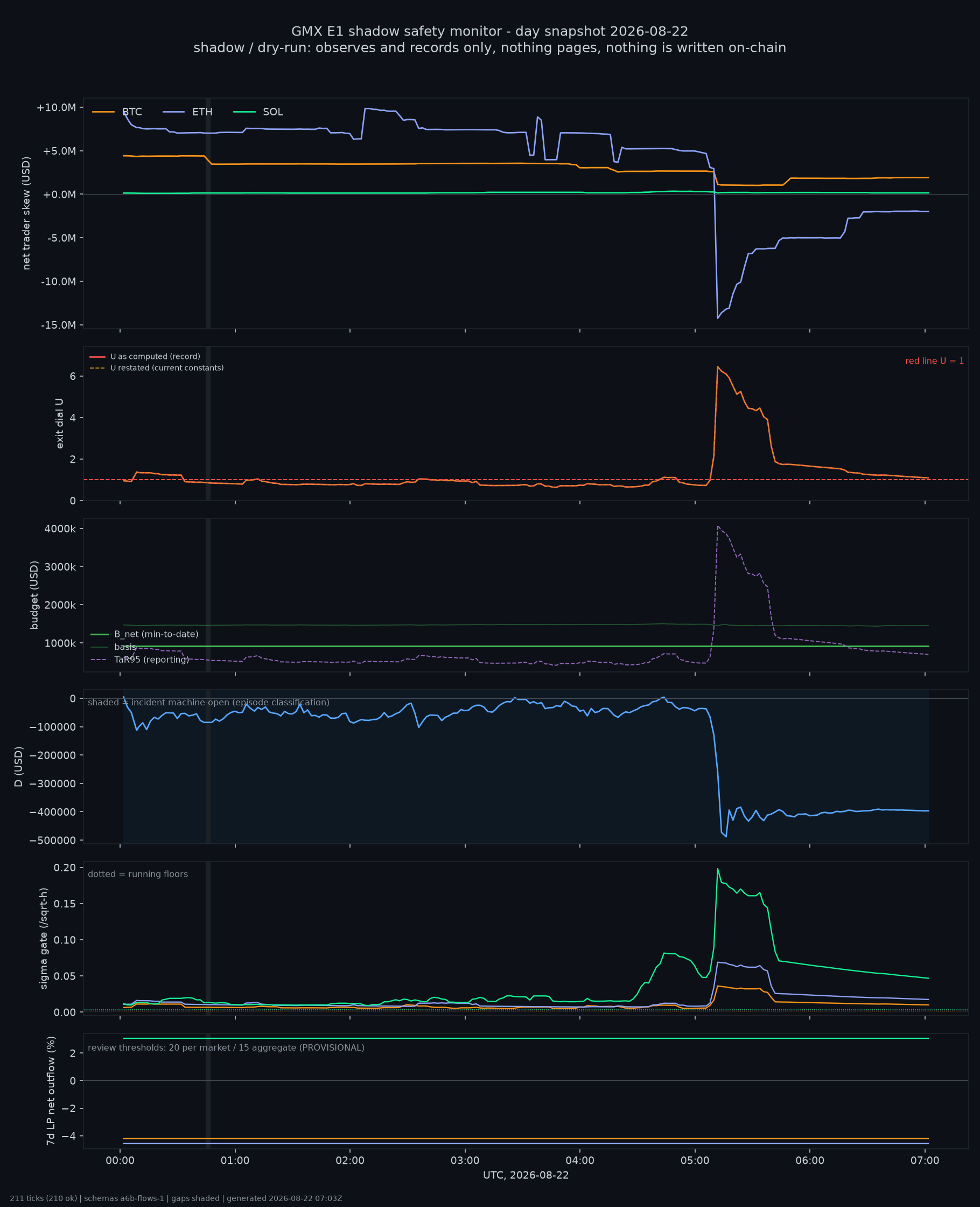 day snapshot