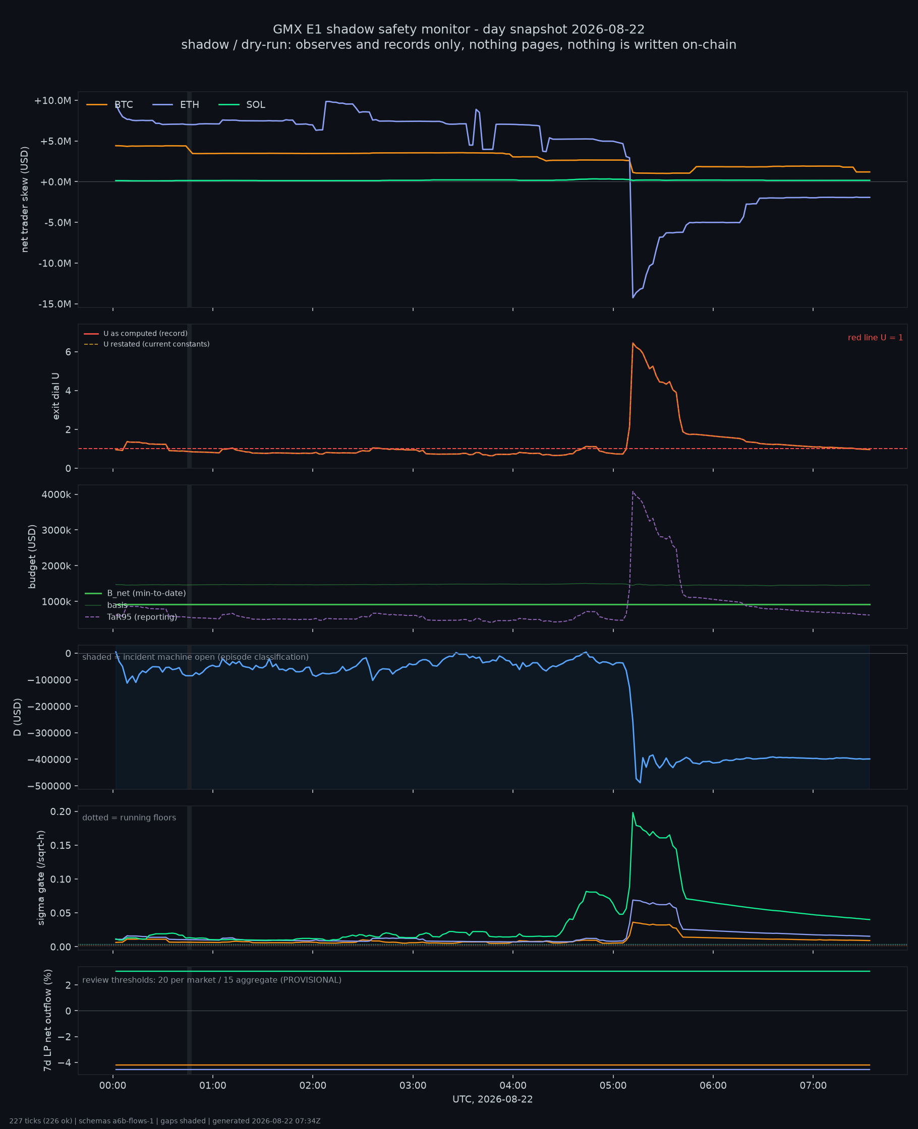 day snapshot