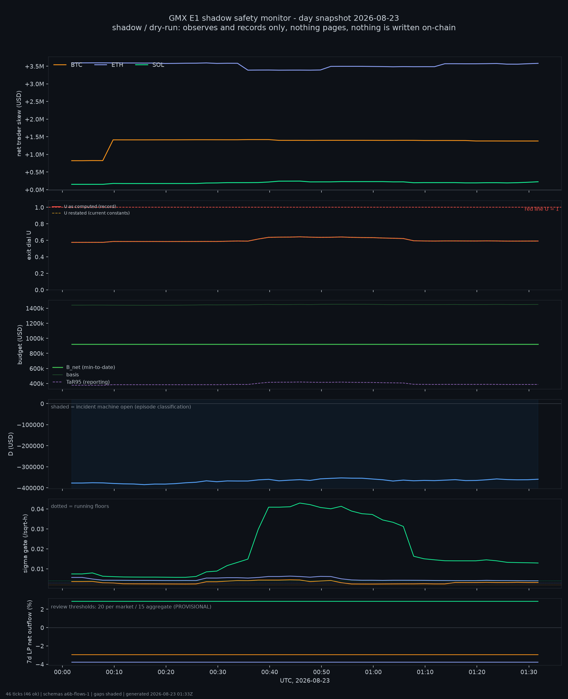 day snapshot