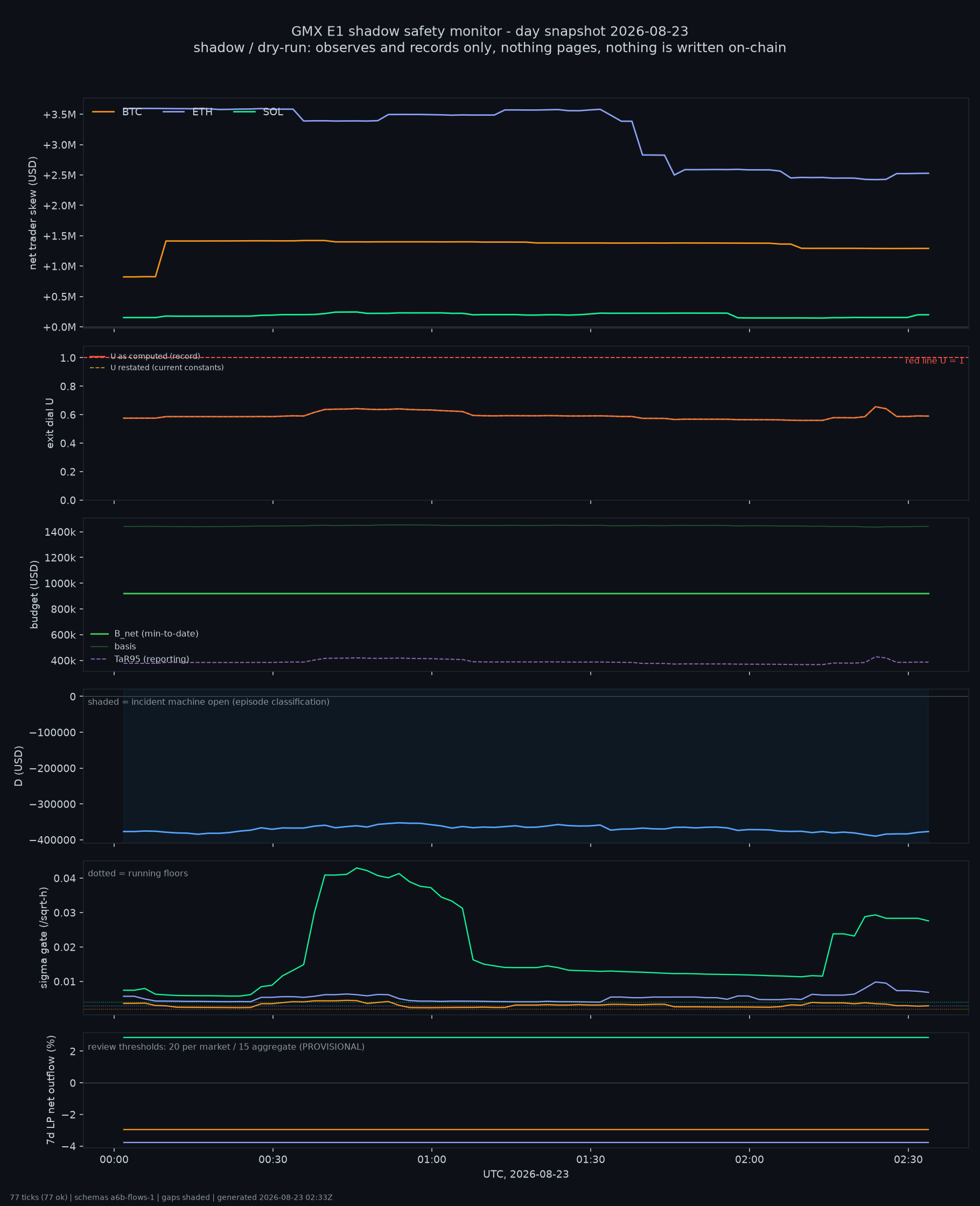 day snapshot