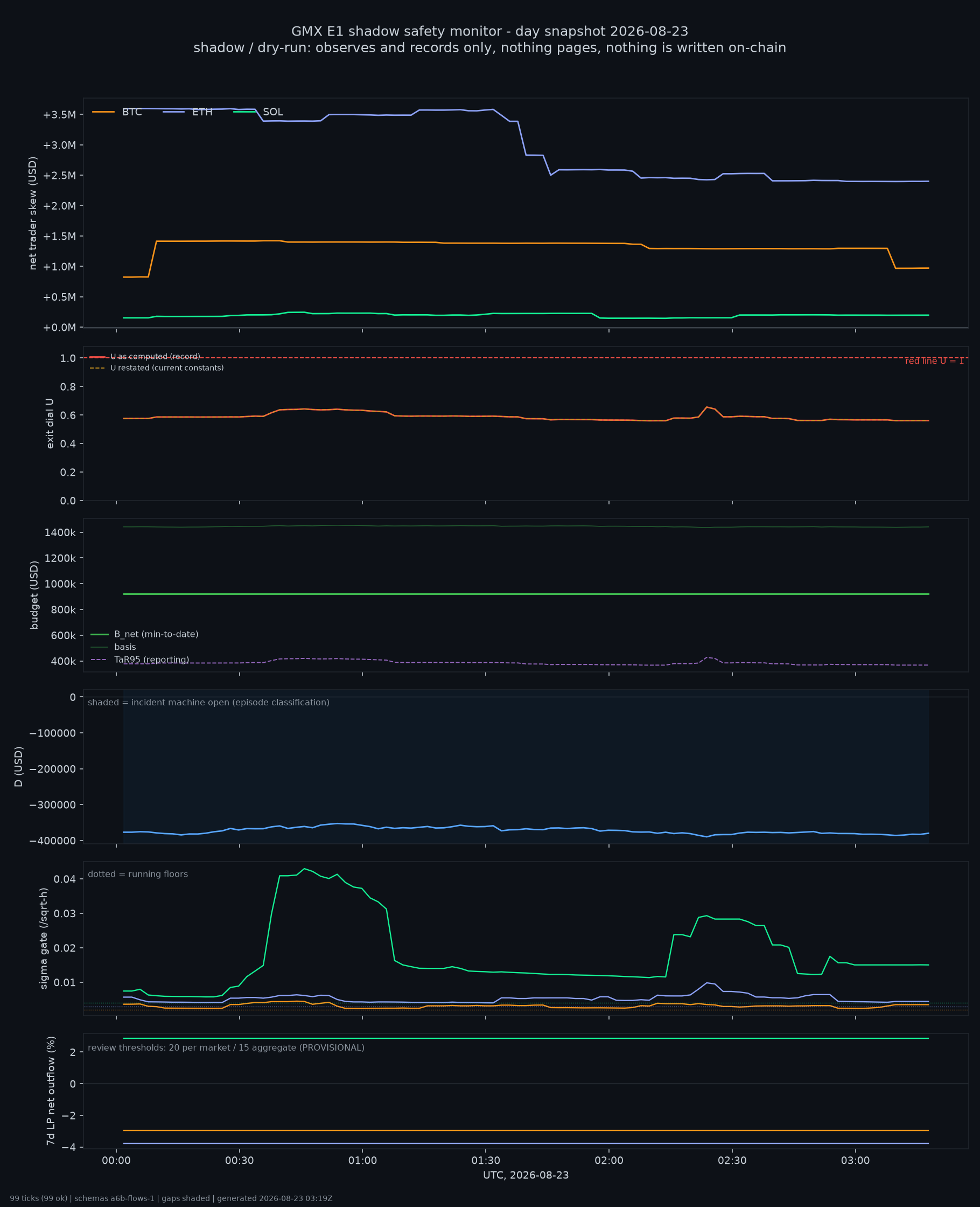 day snapshot