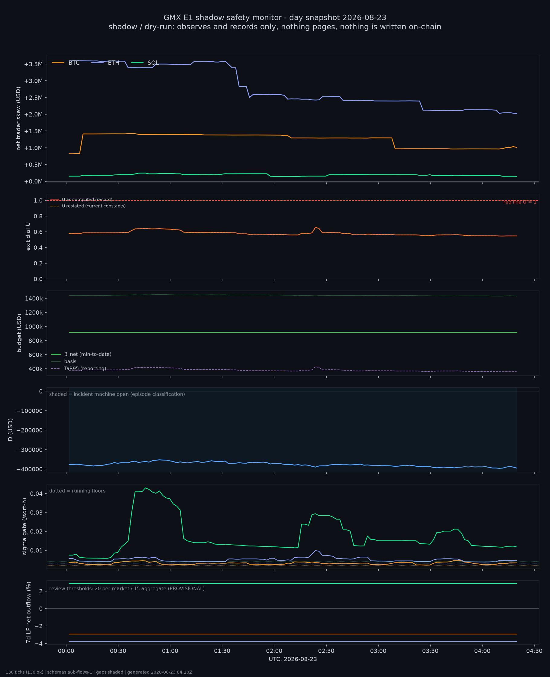 day snapshot