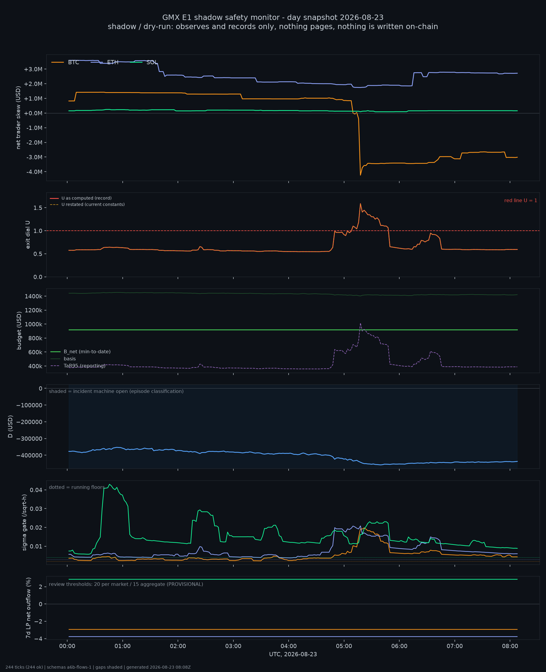 day snapshot