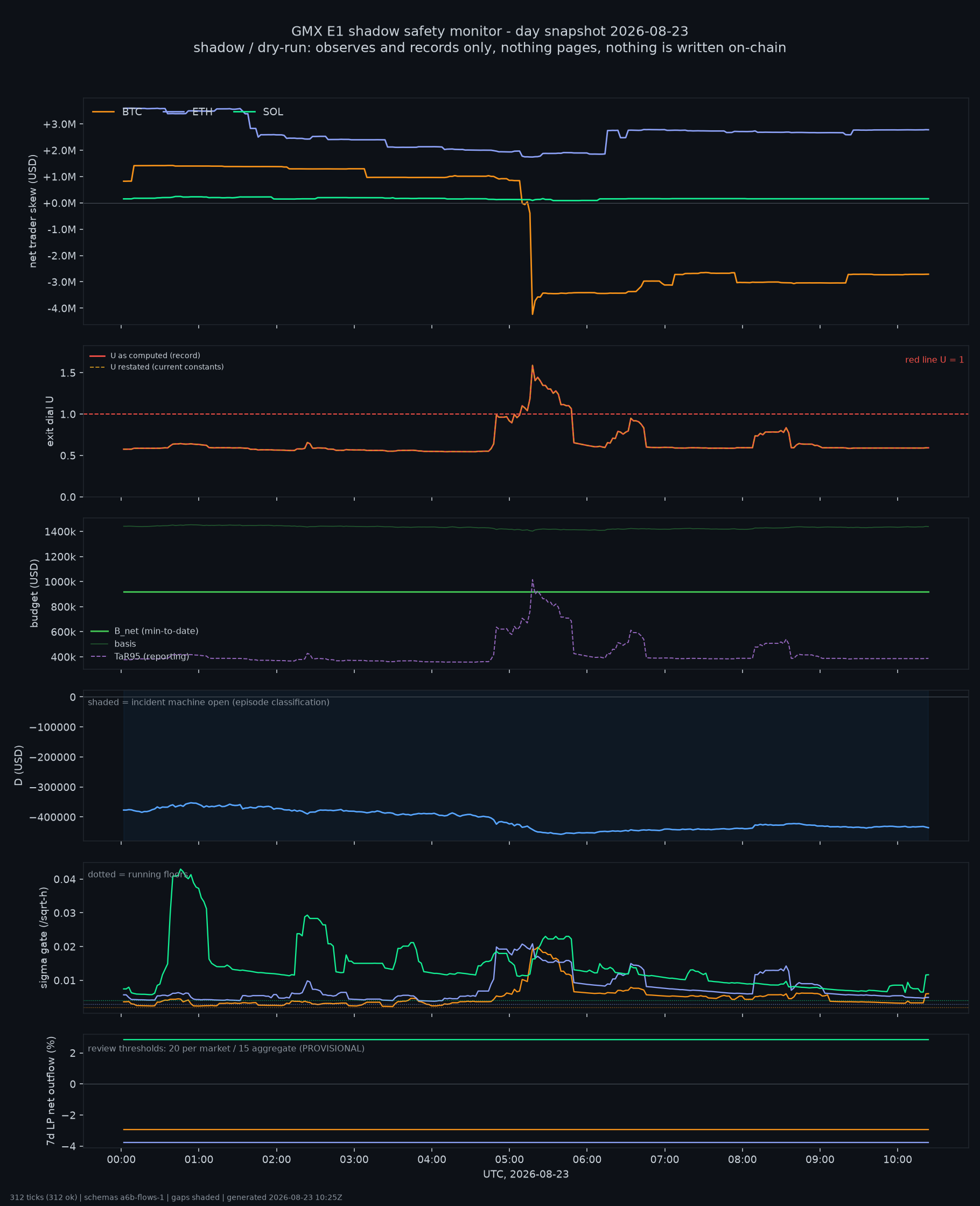 day snapshot