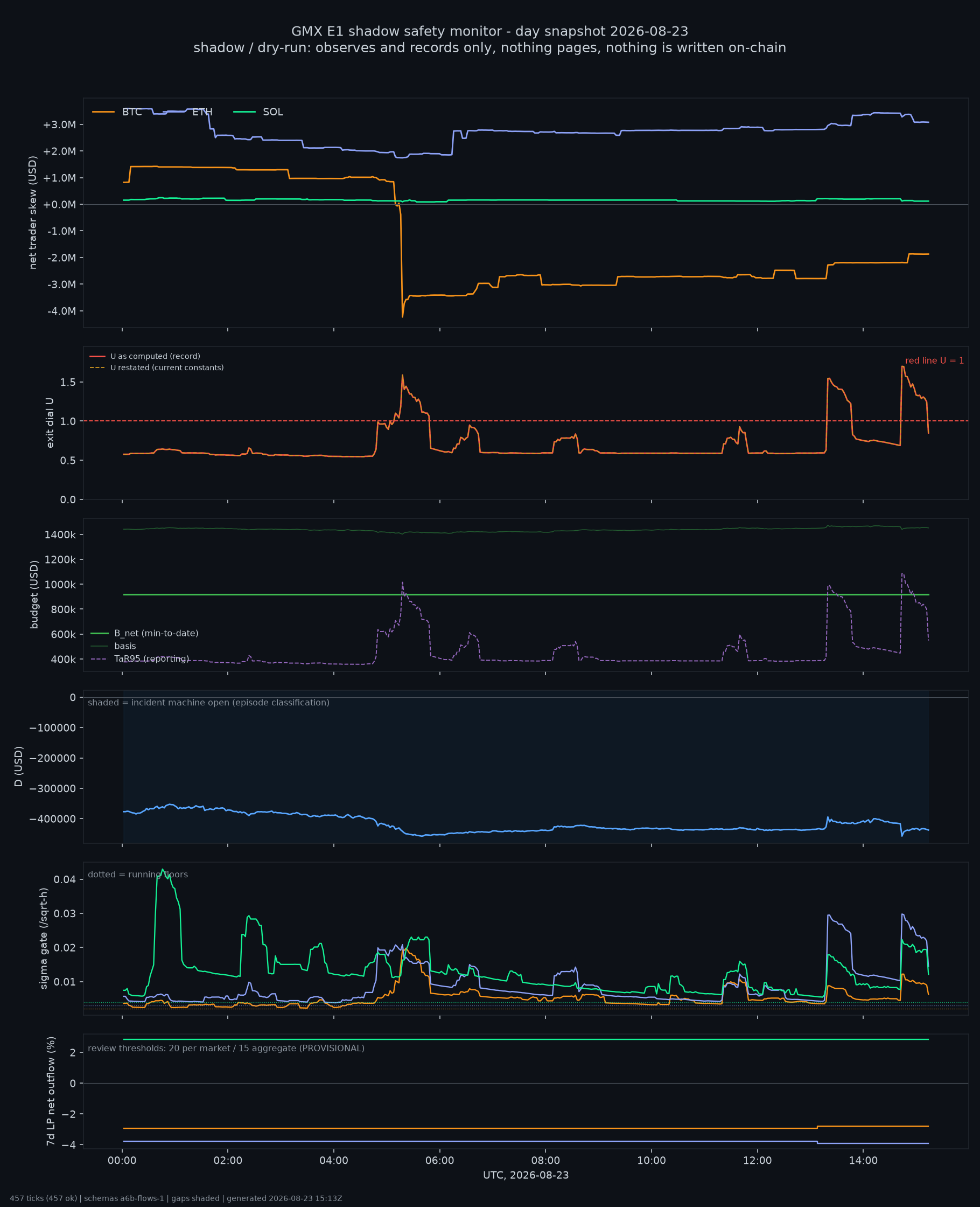 day snapshot