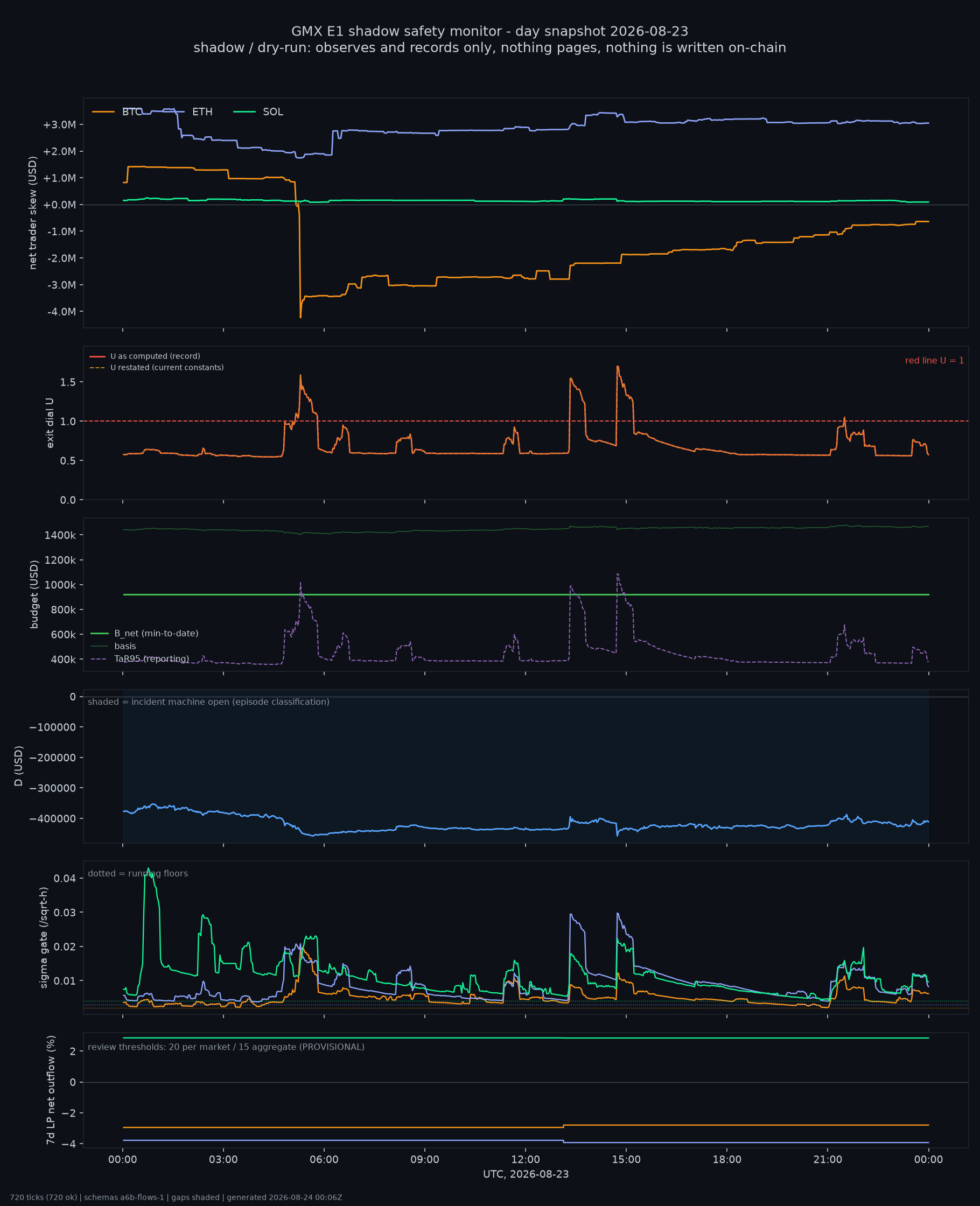 day snapshot
