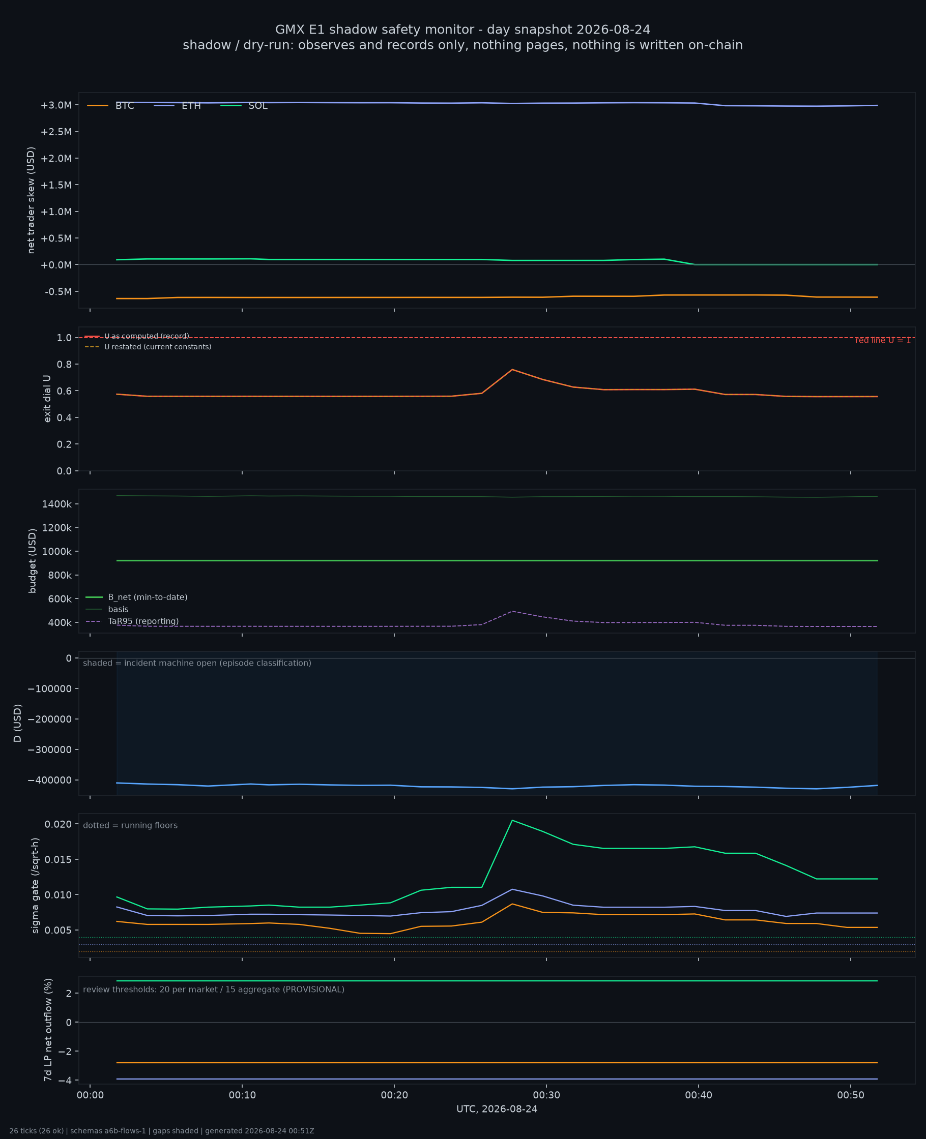 day snapshot