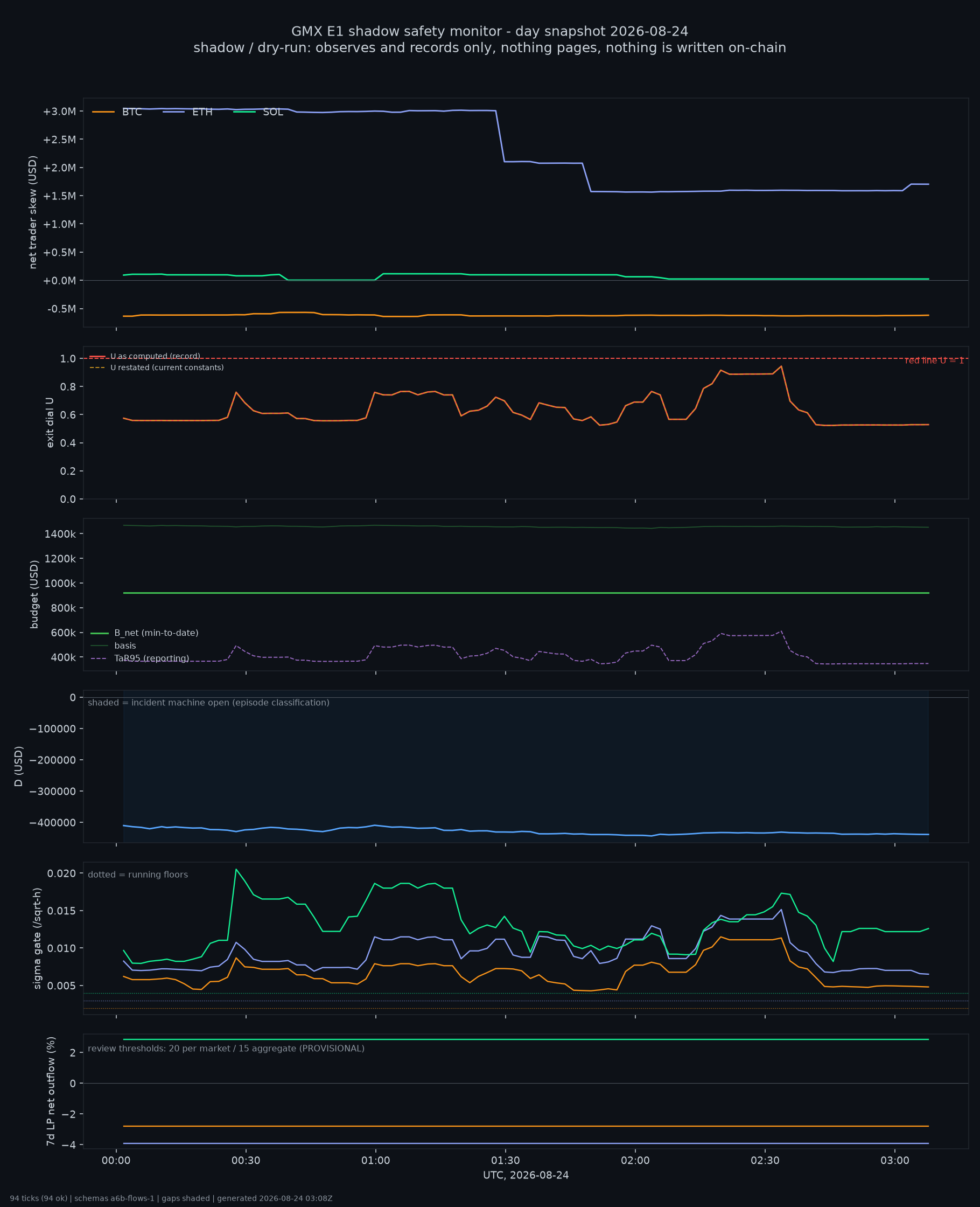 day snapshot