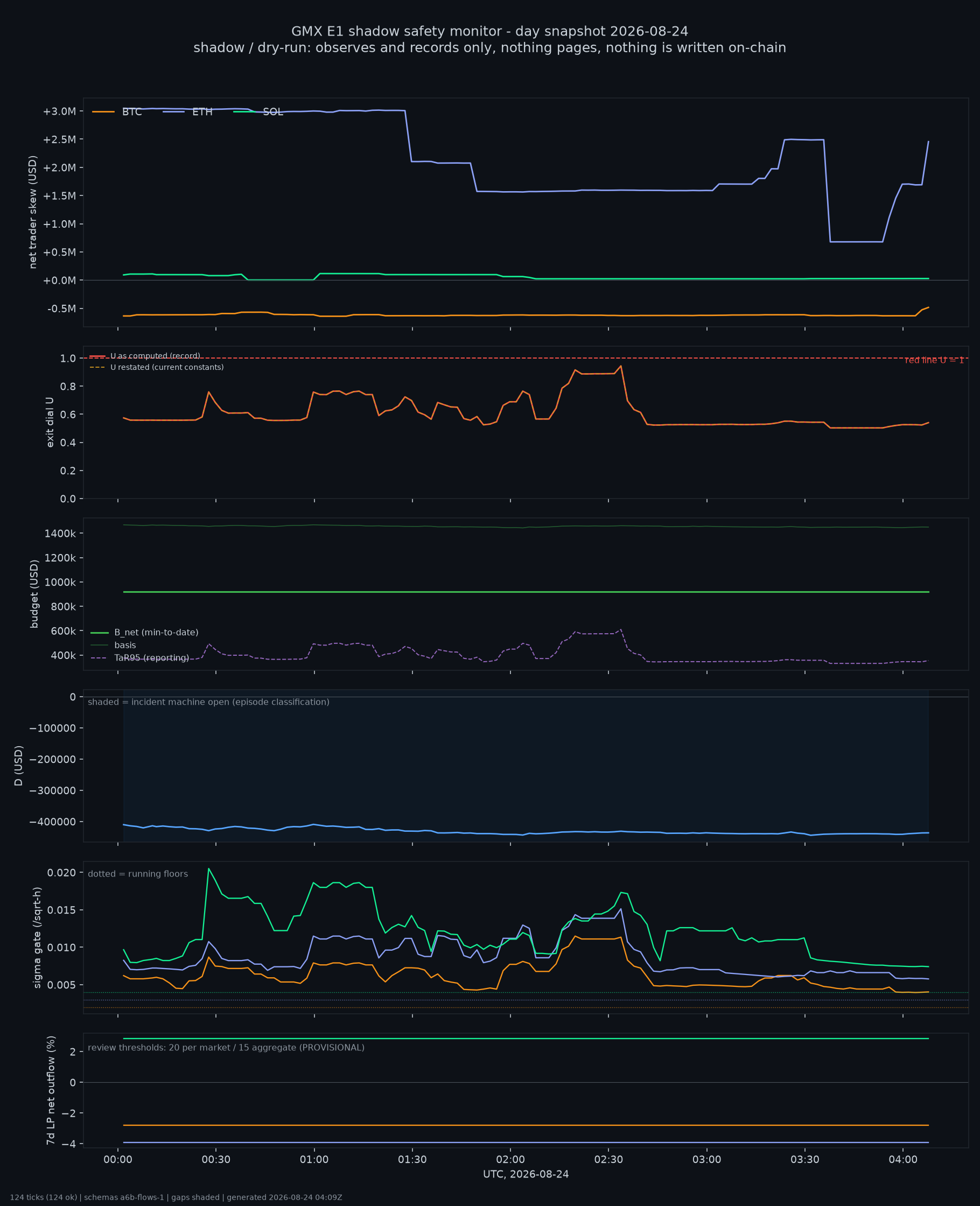day snapshot