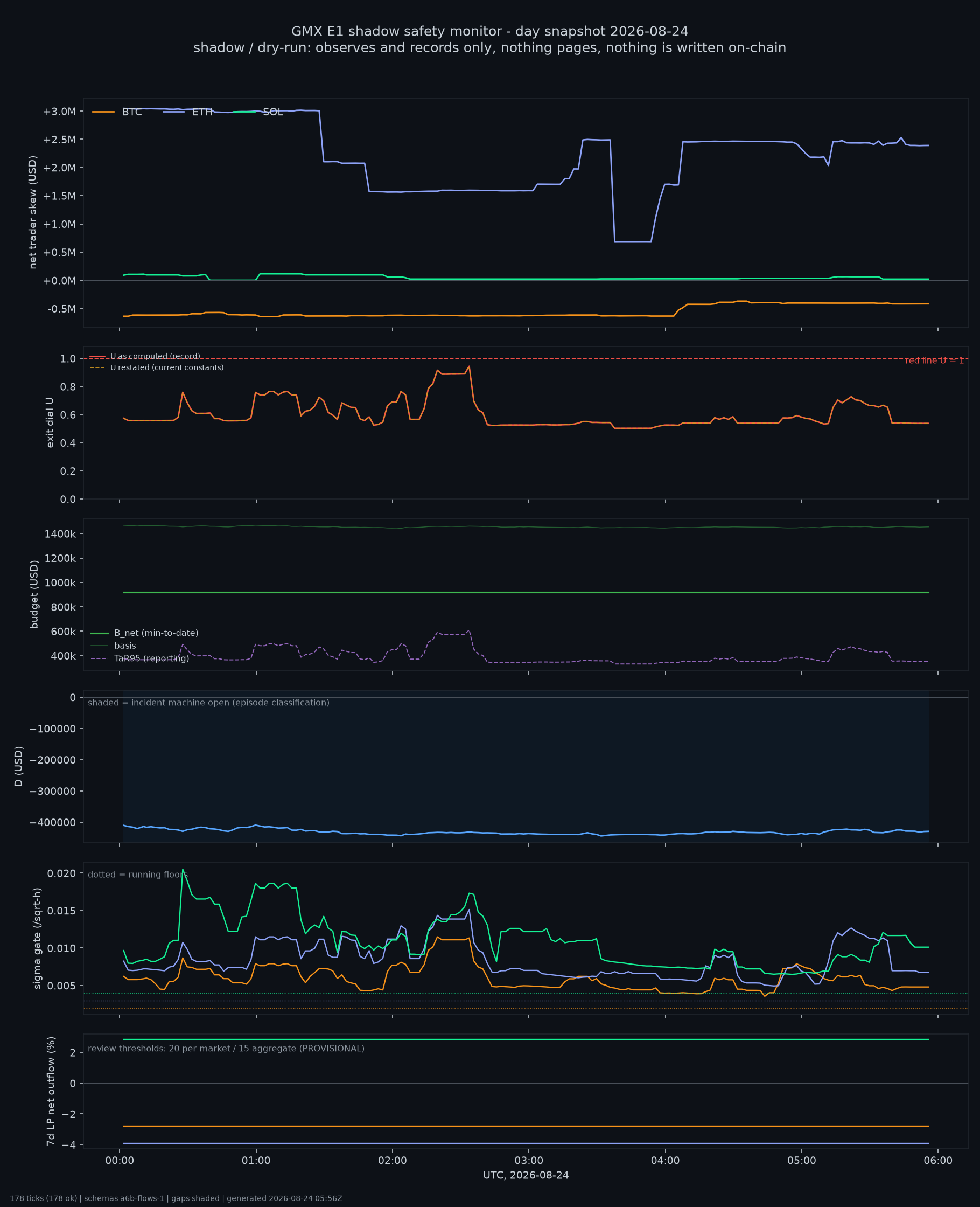 day snapshot