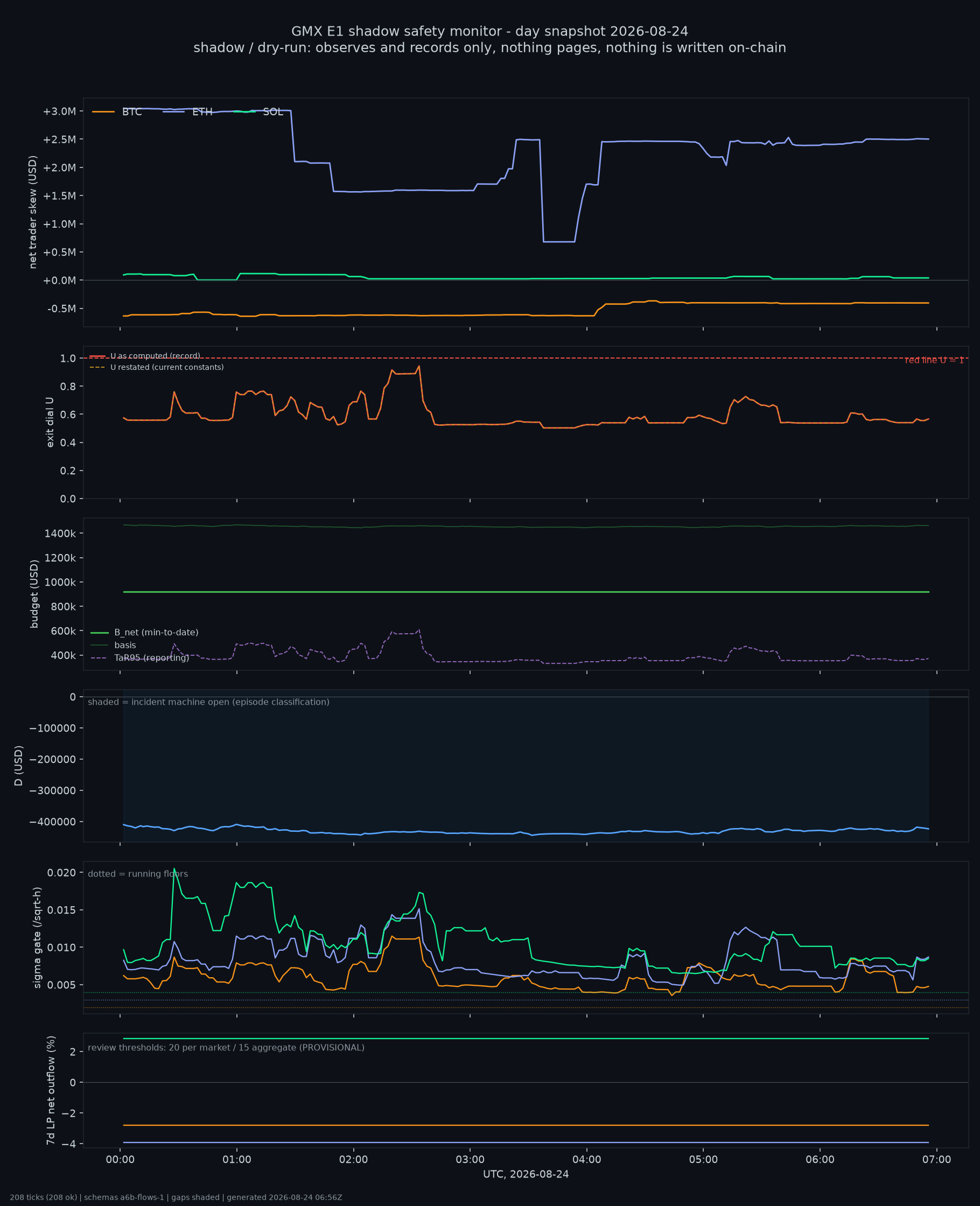 day snapshot