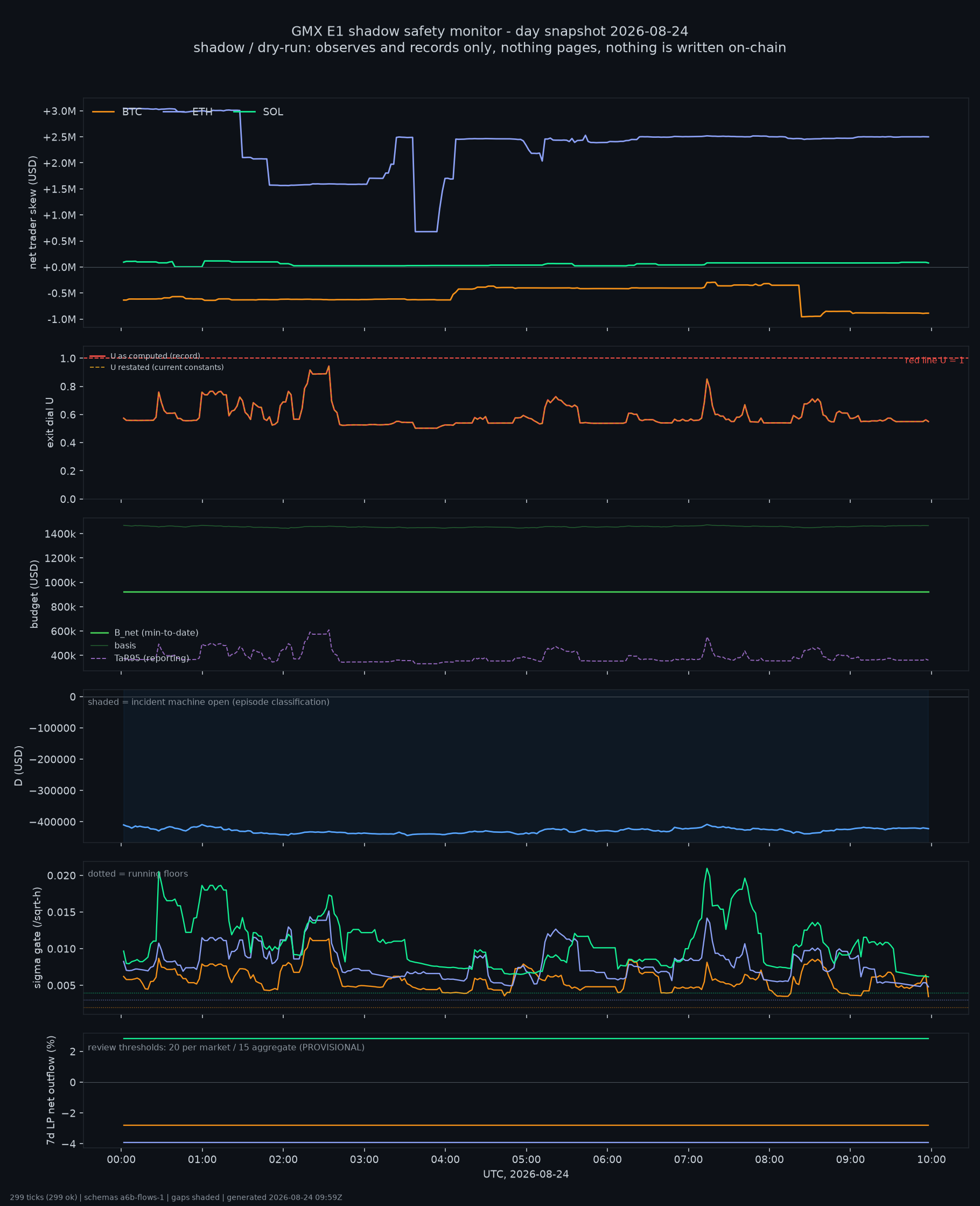 day snapshot
