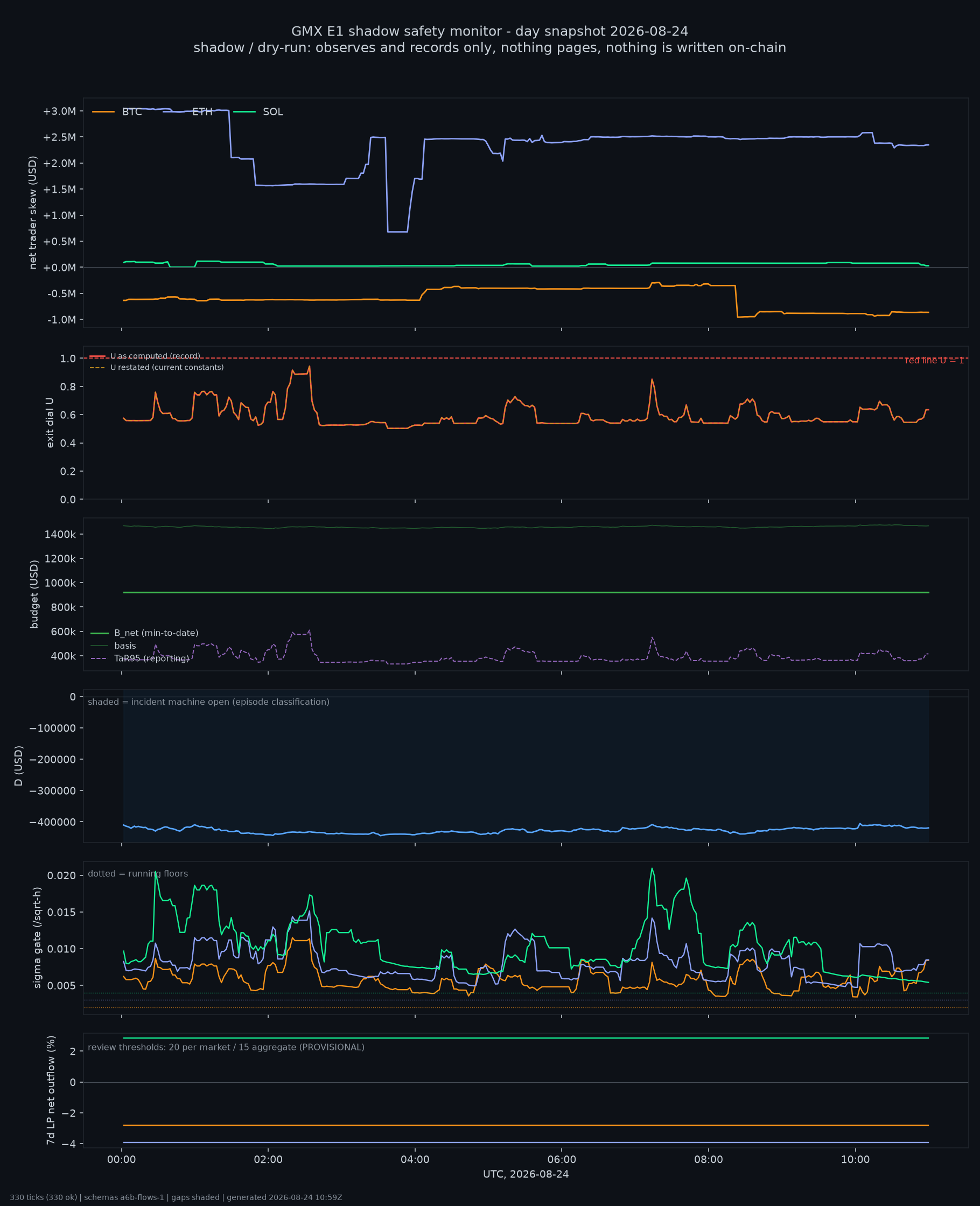 day snapshot