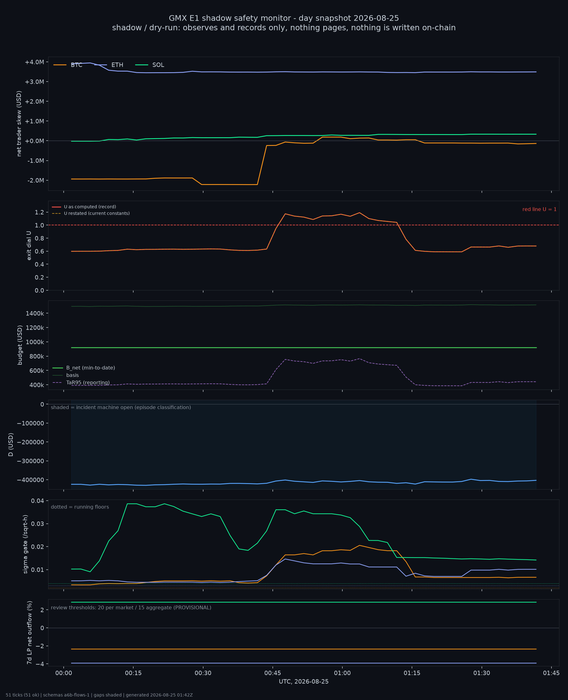 day snapshot