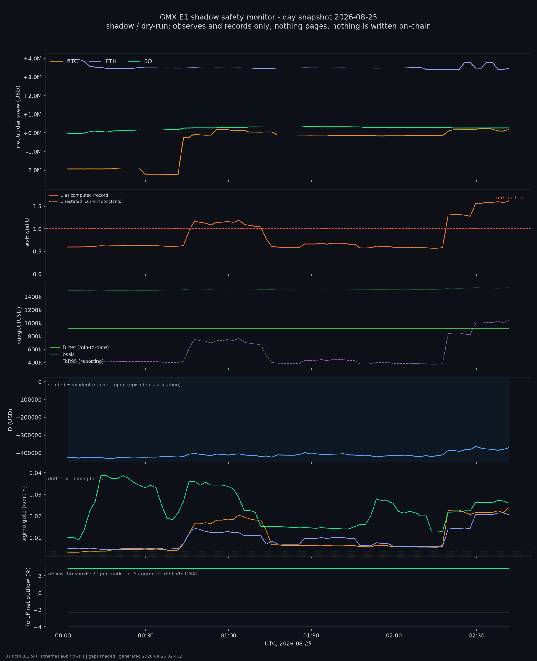 day snapshot