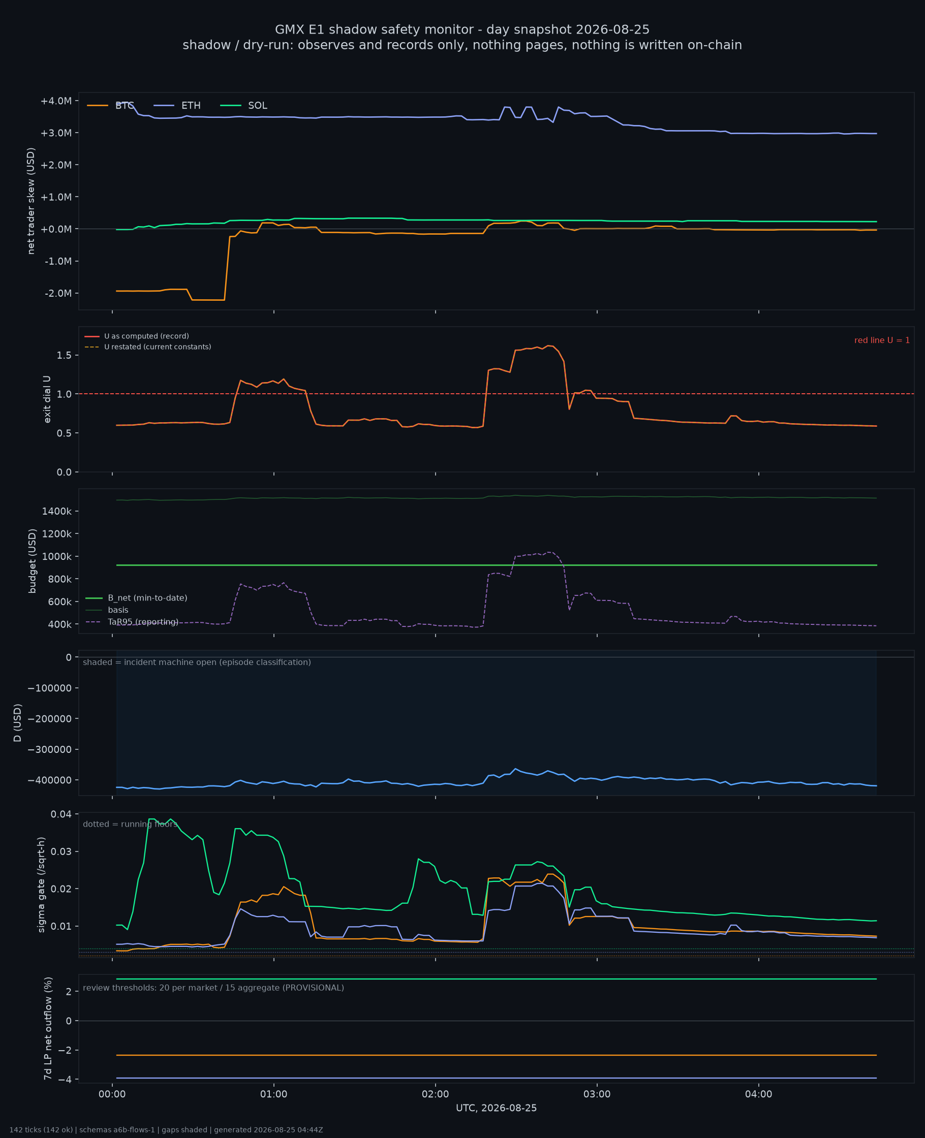day snapshot