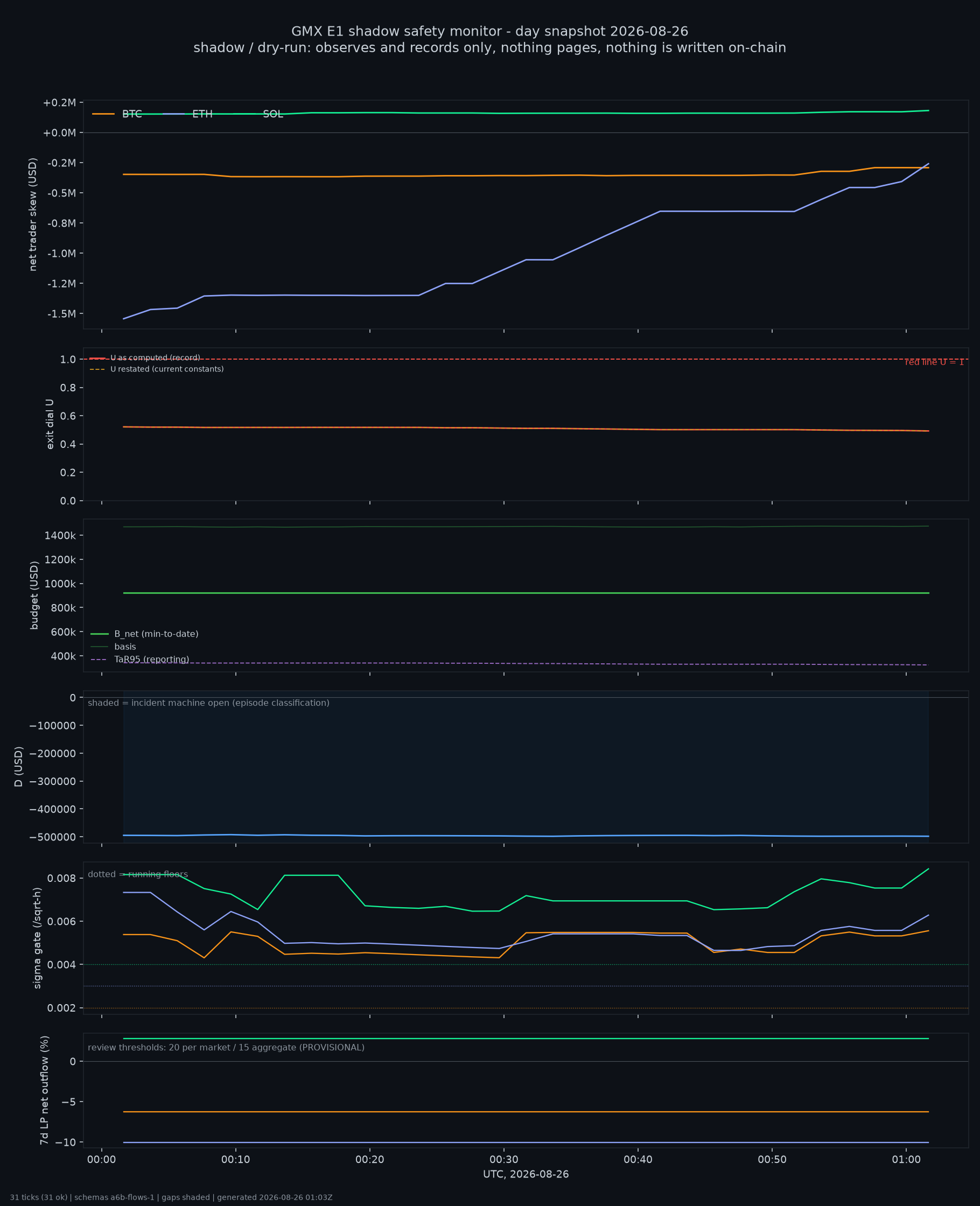day snapshot