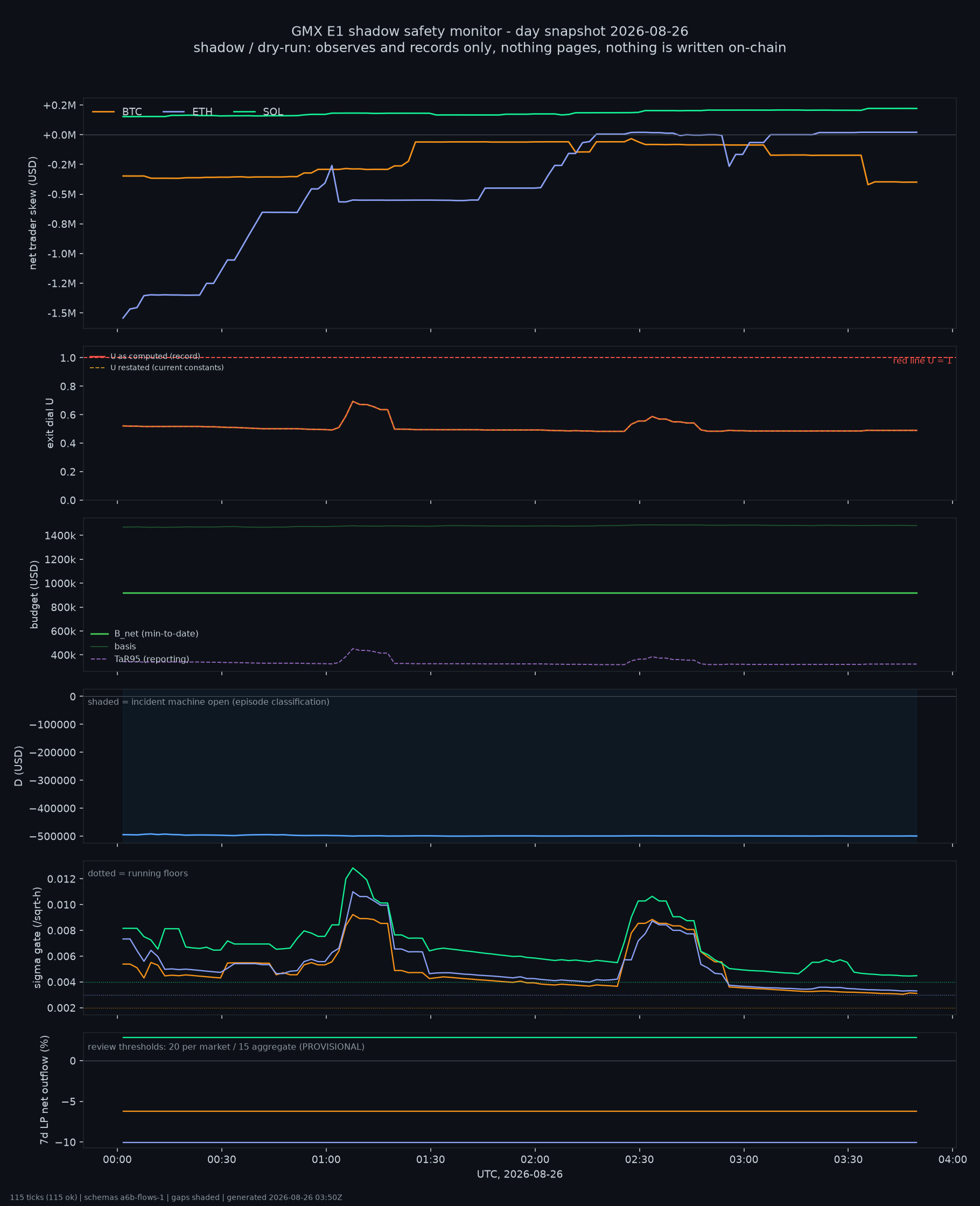 day snapshot