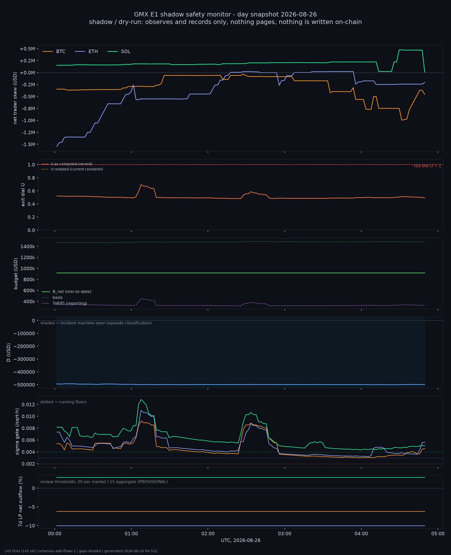 day snapshot
