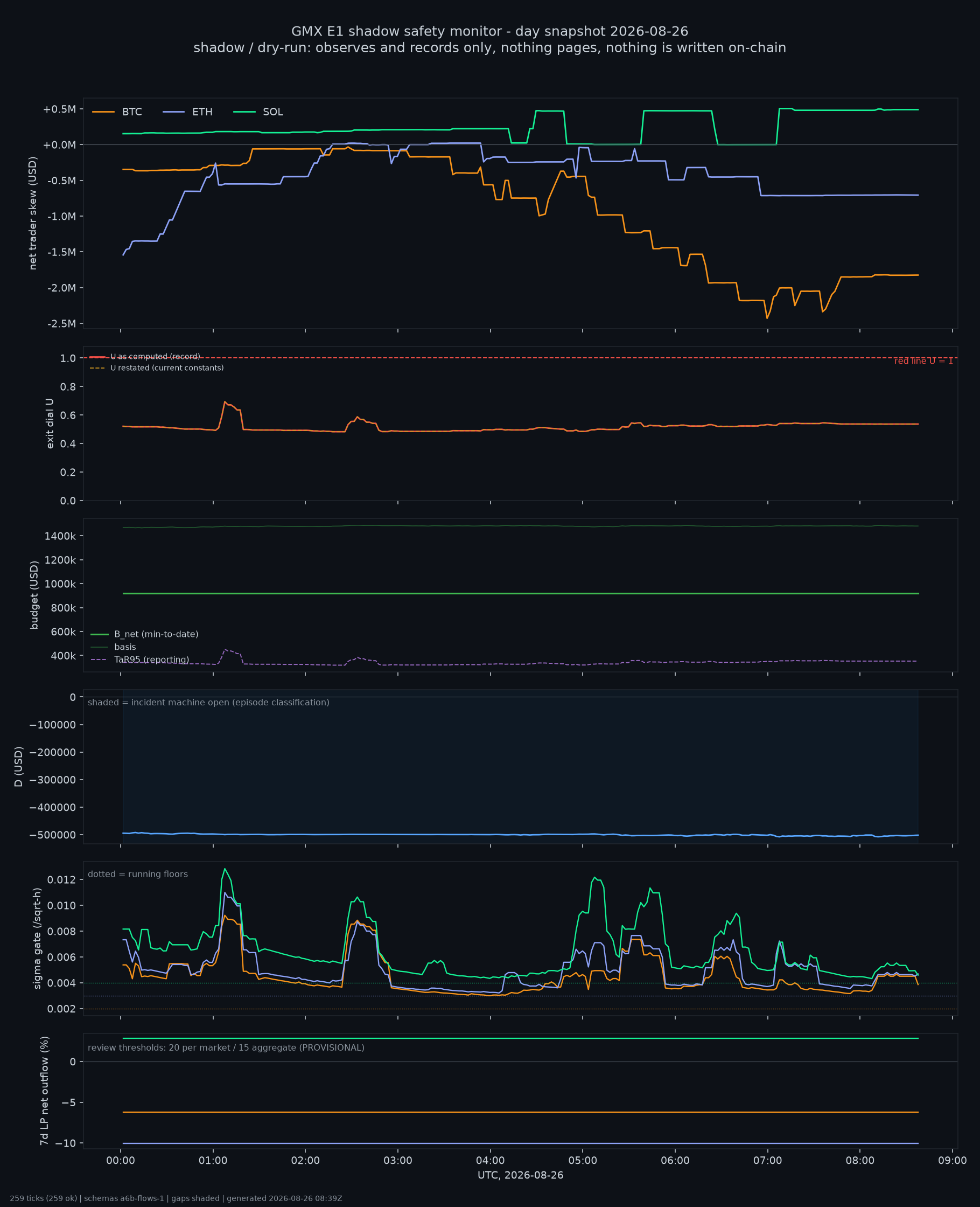day snapshot