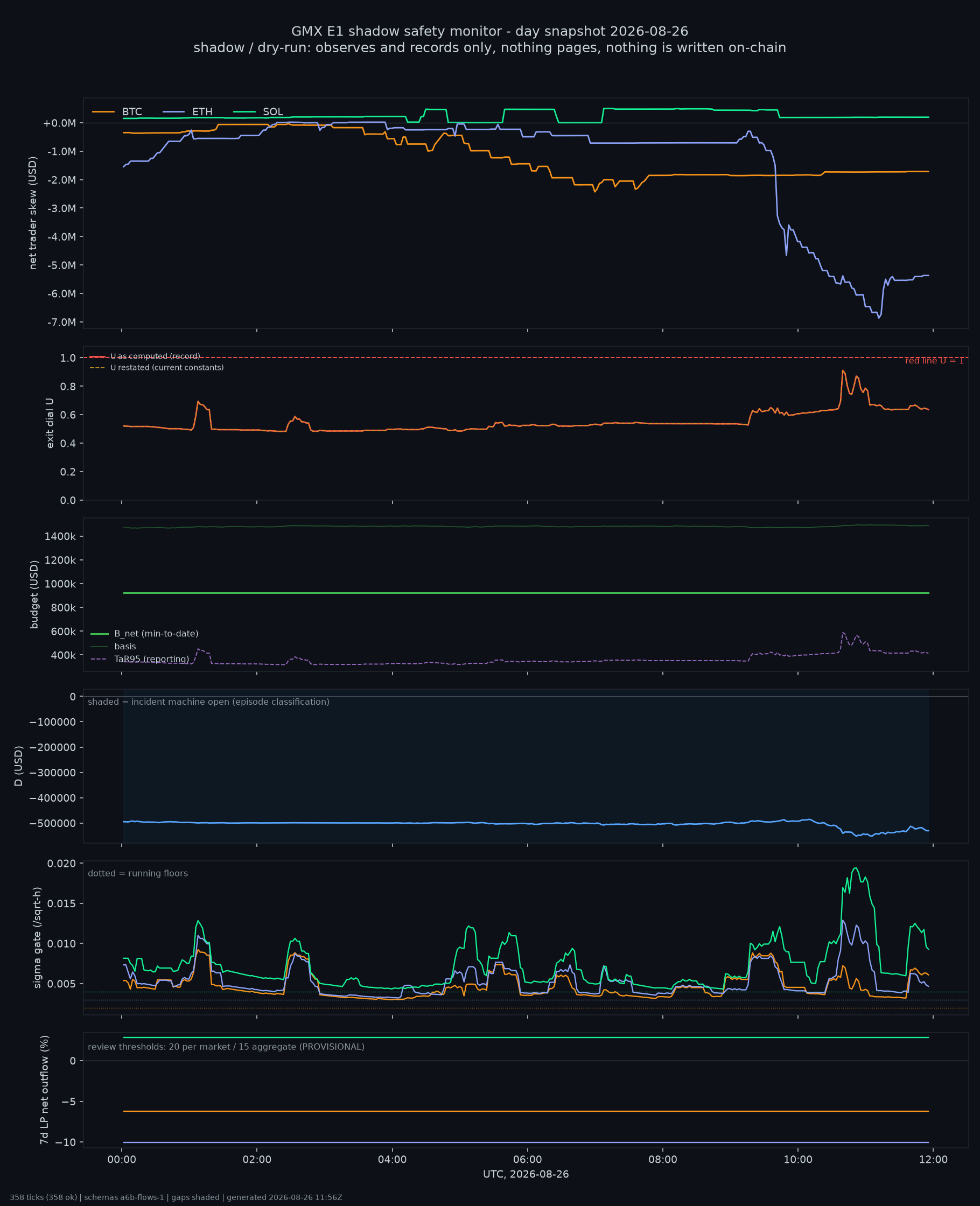 day snapshot