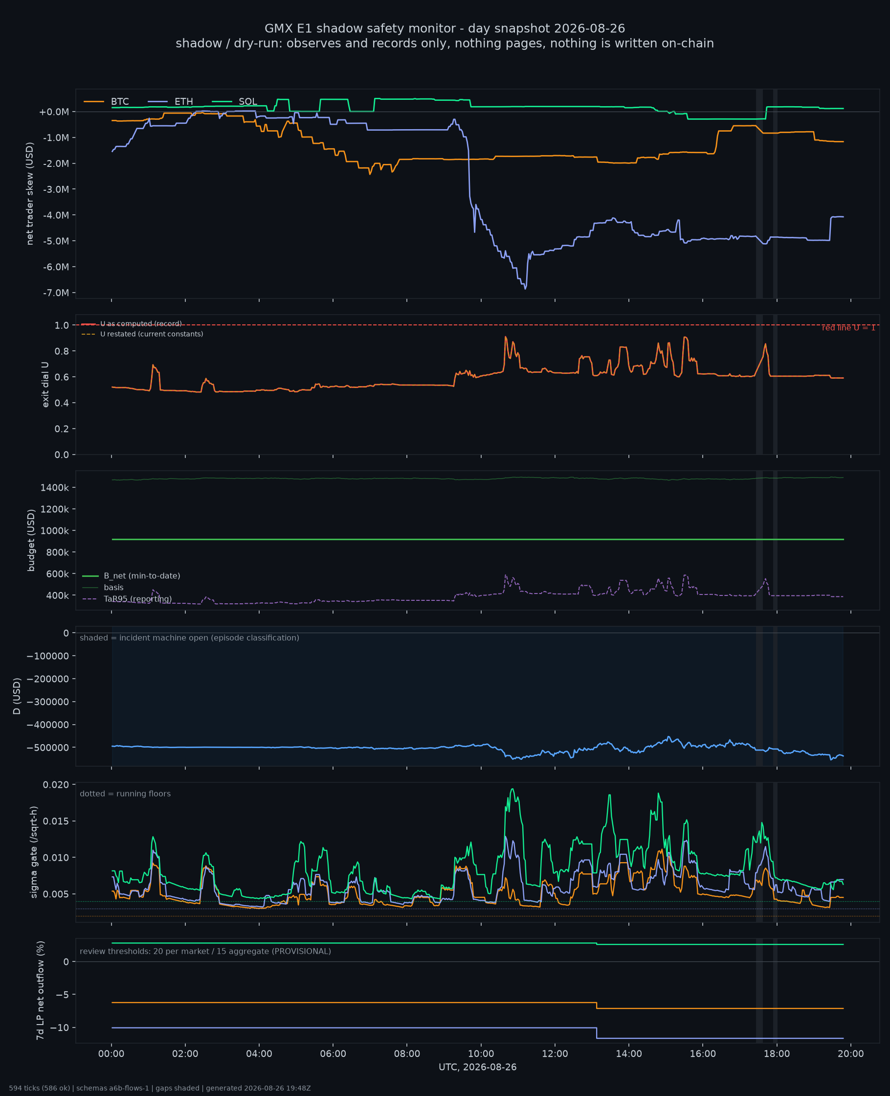 day snapshot