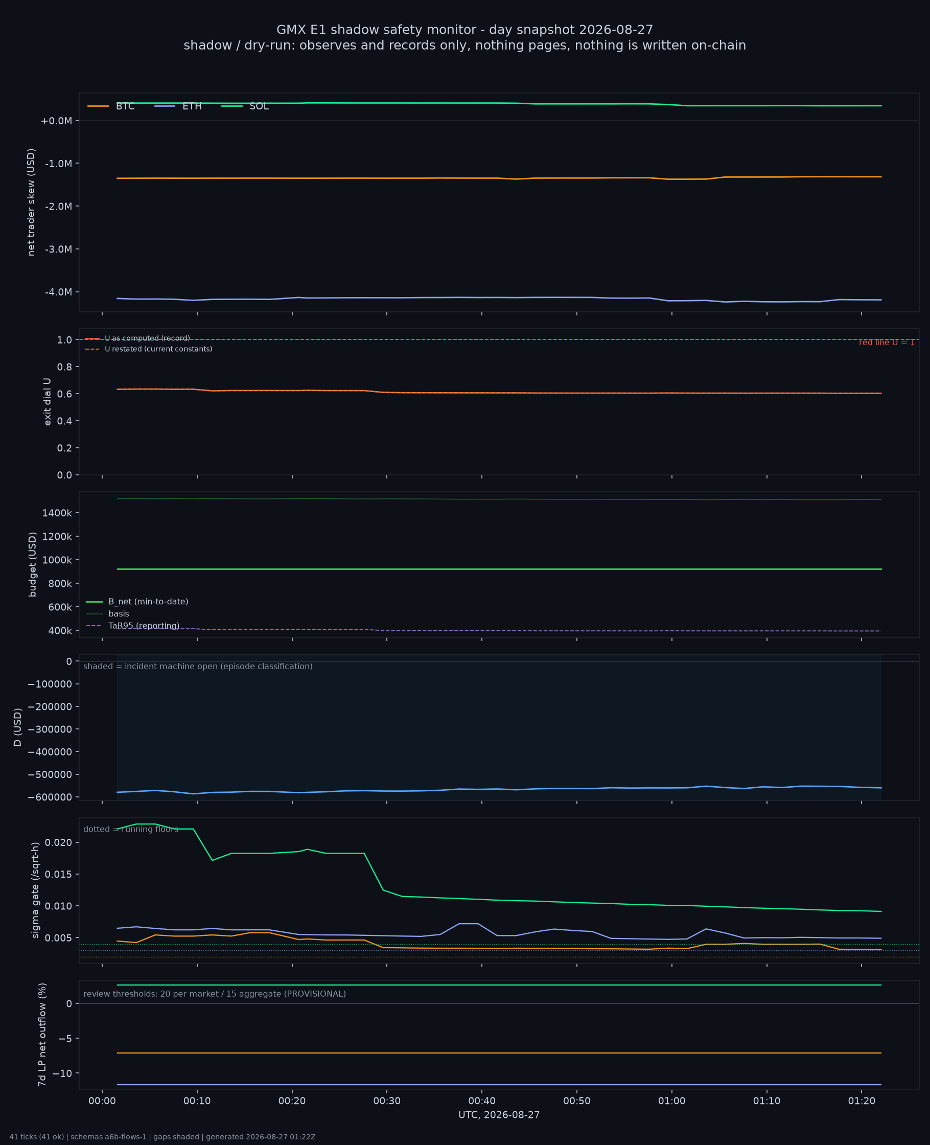 day snapshot