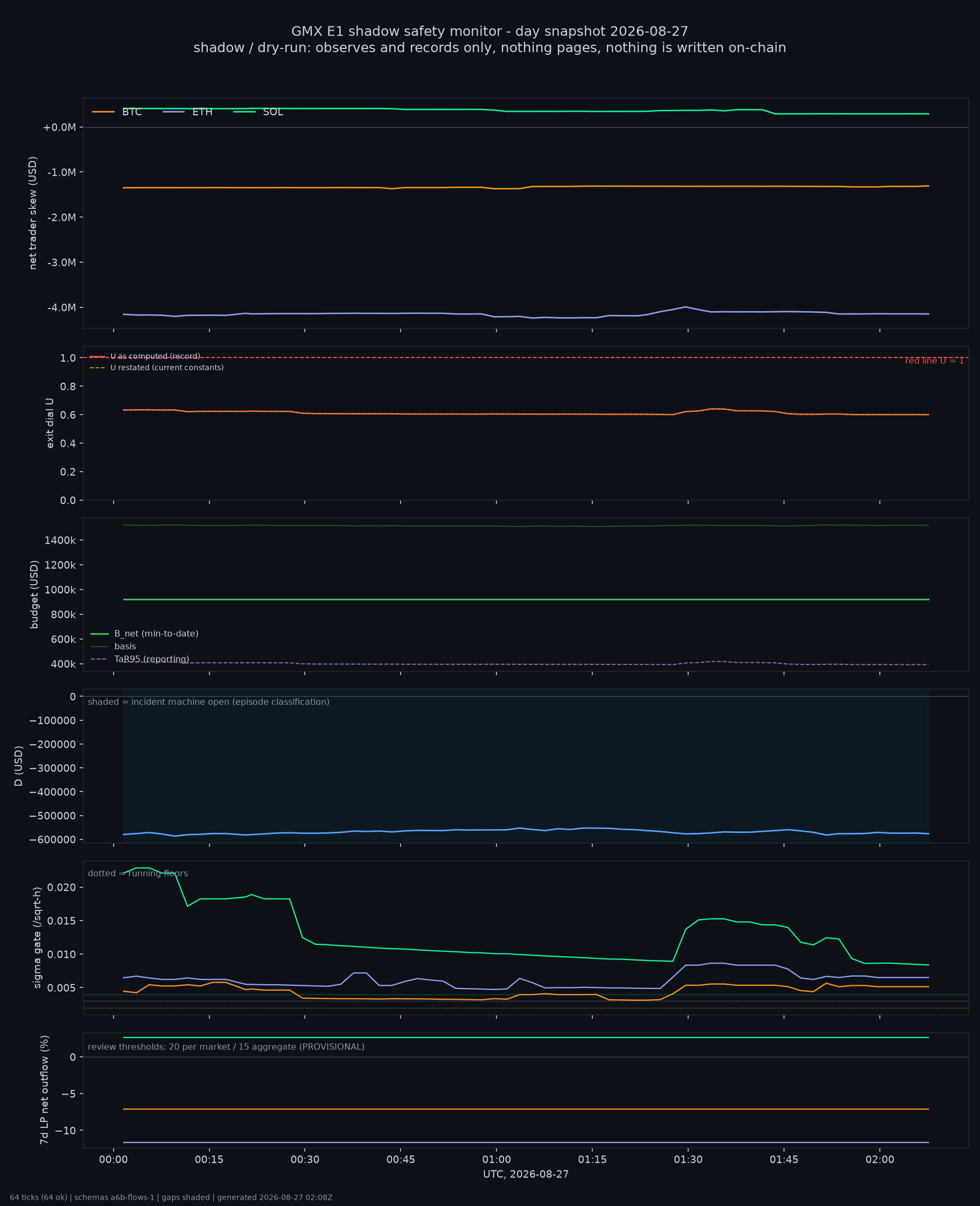 day snapshot