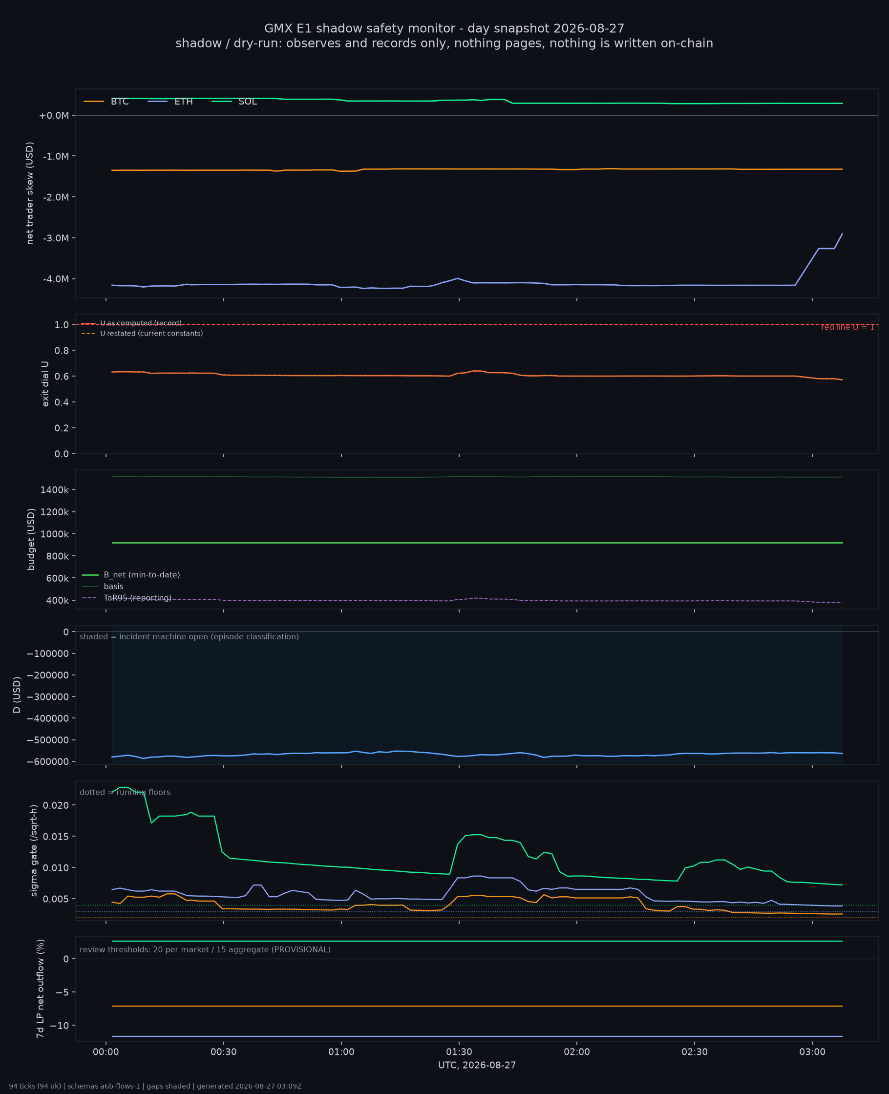 day snapshot