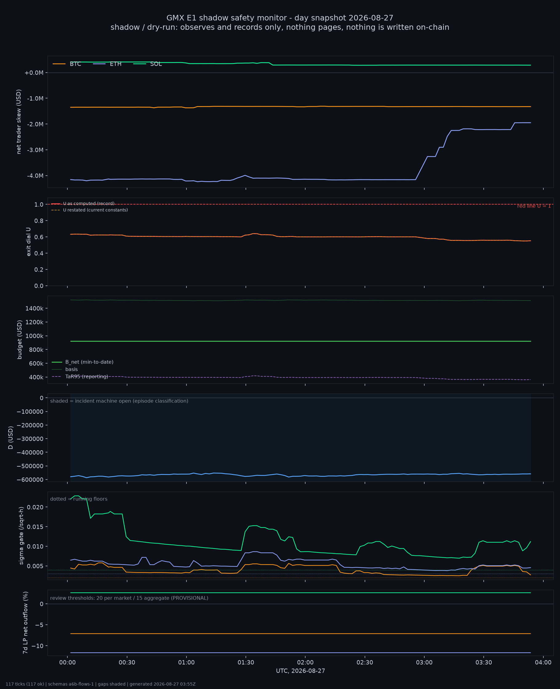day snapshot