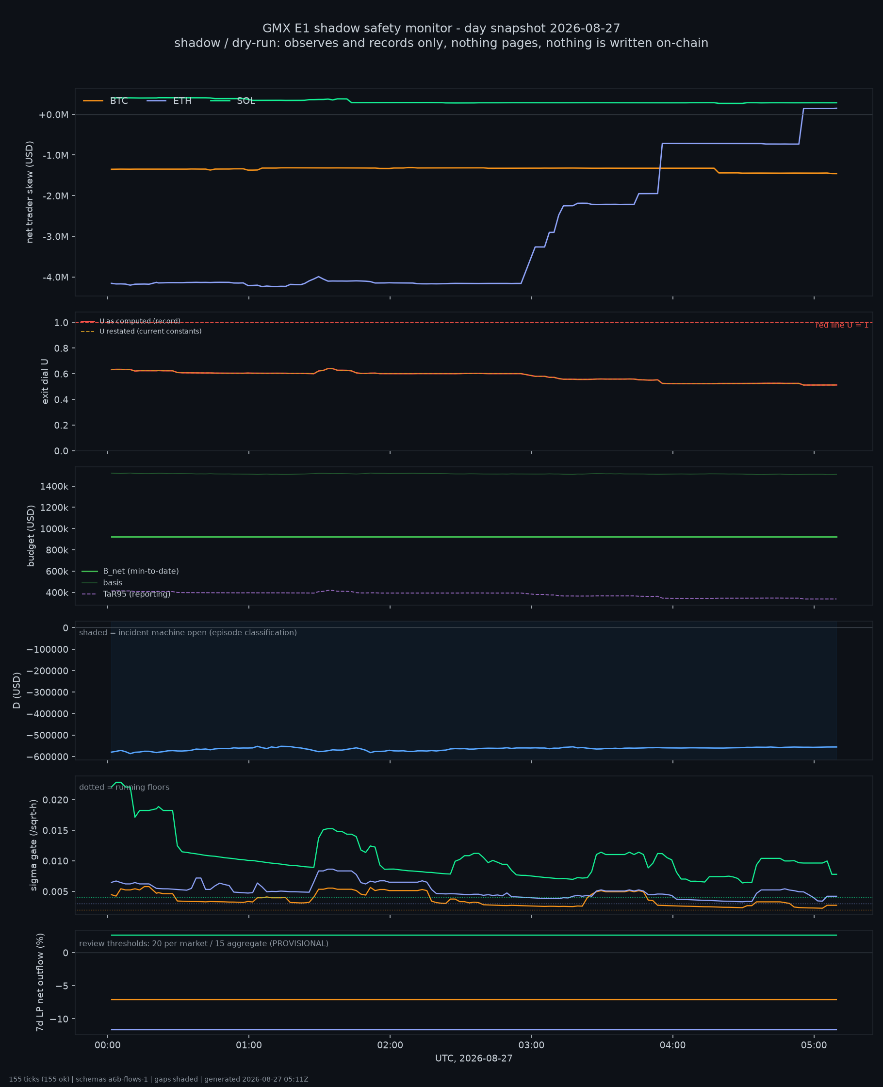 day snapshot