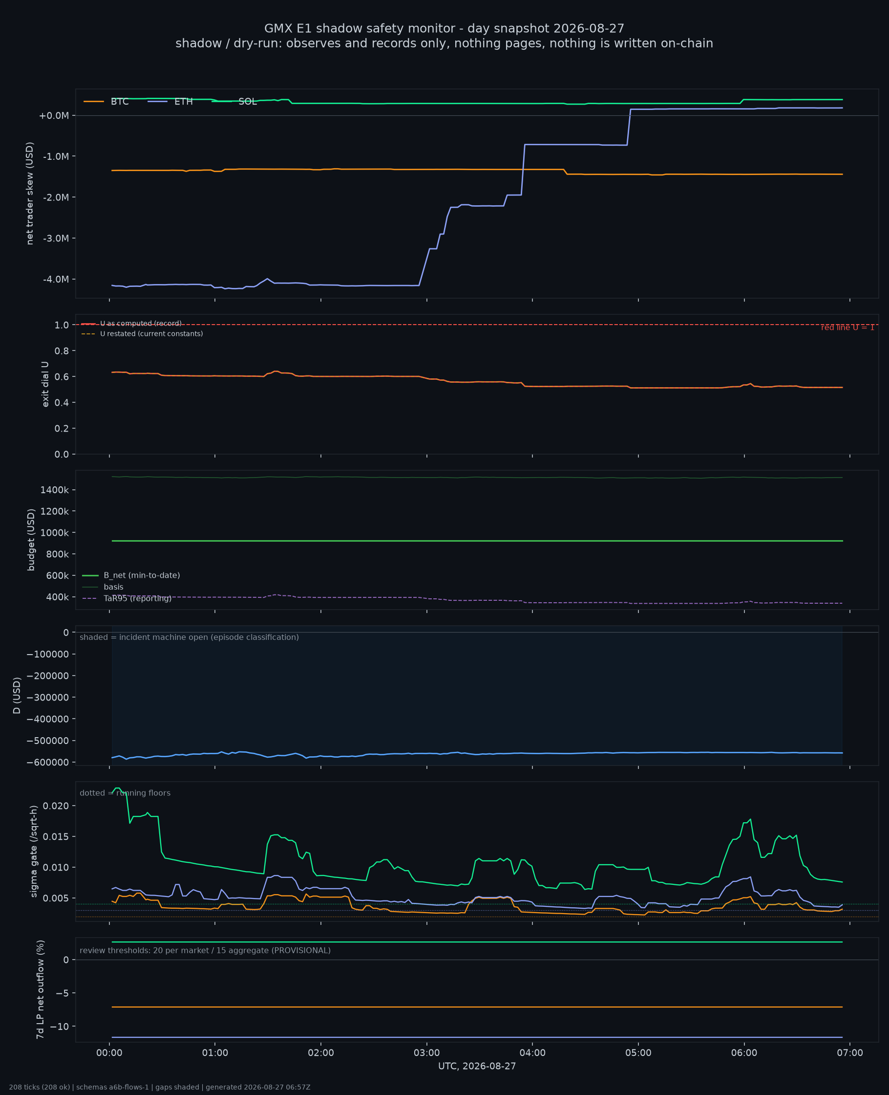 day snapshot
