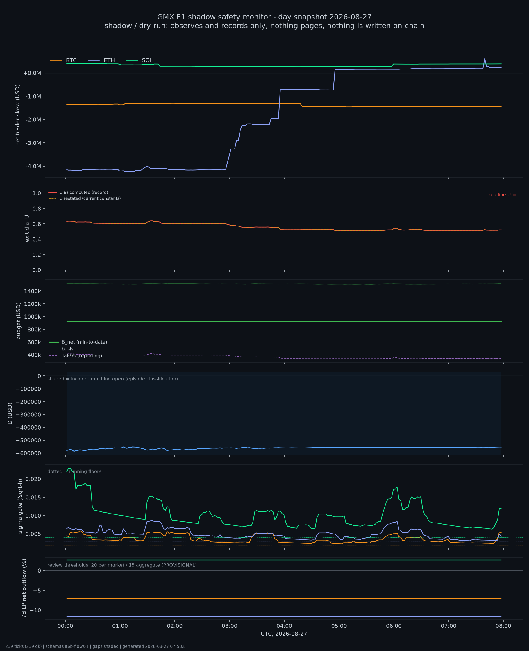 day snapshot