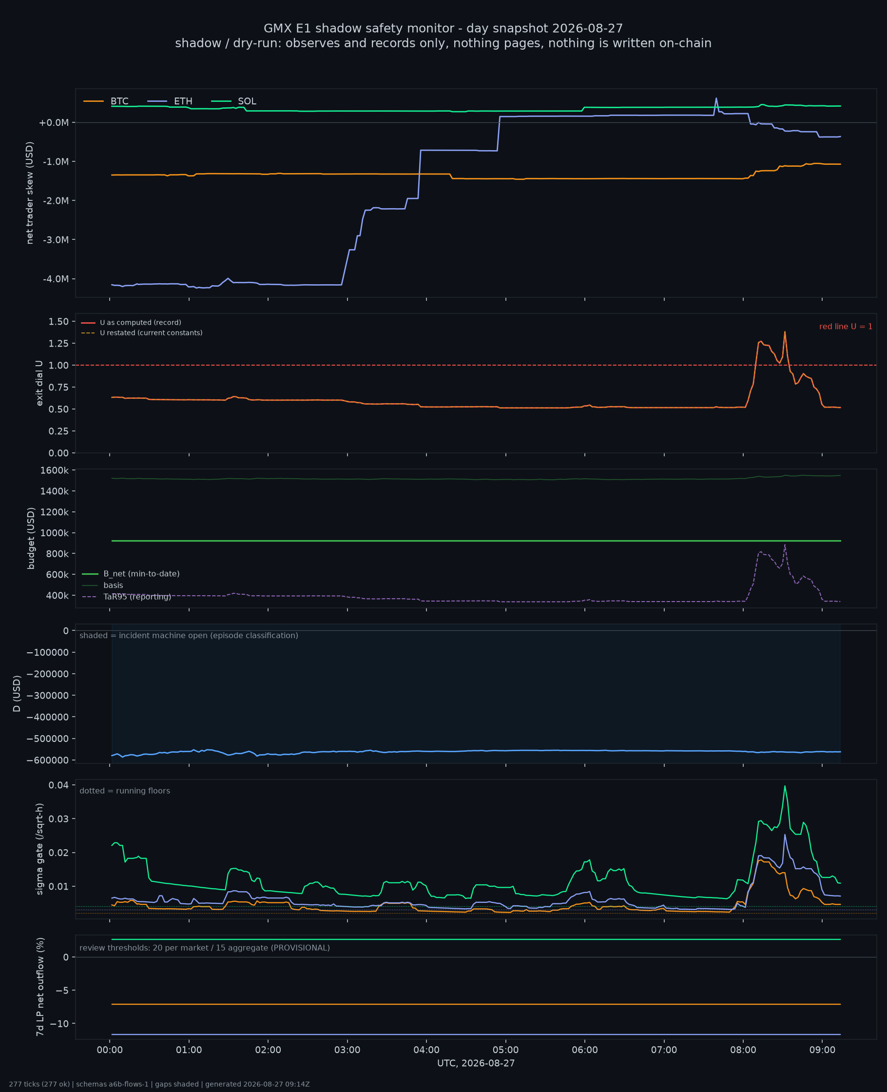 day snapshot