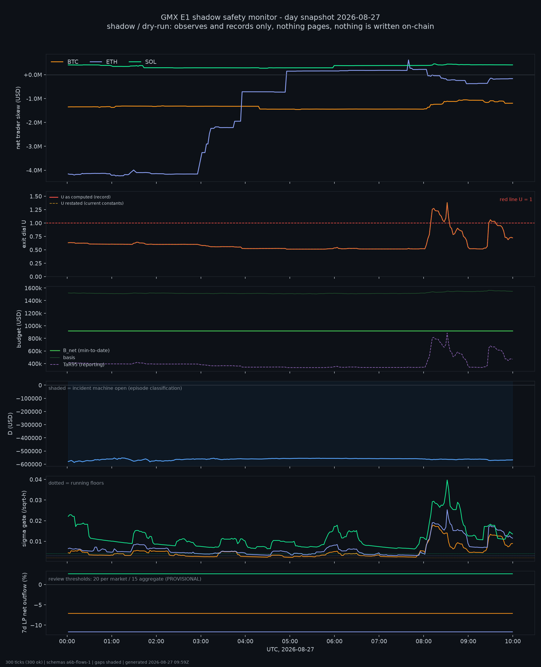 day snapshot