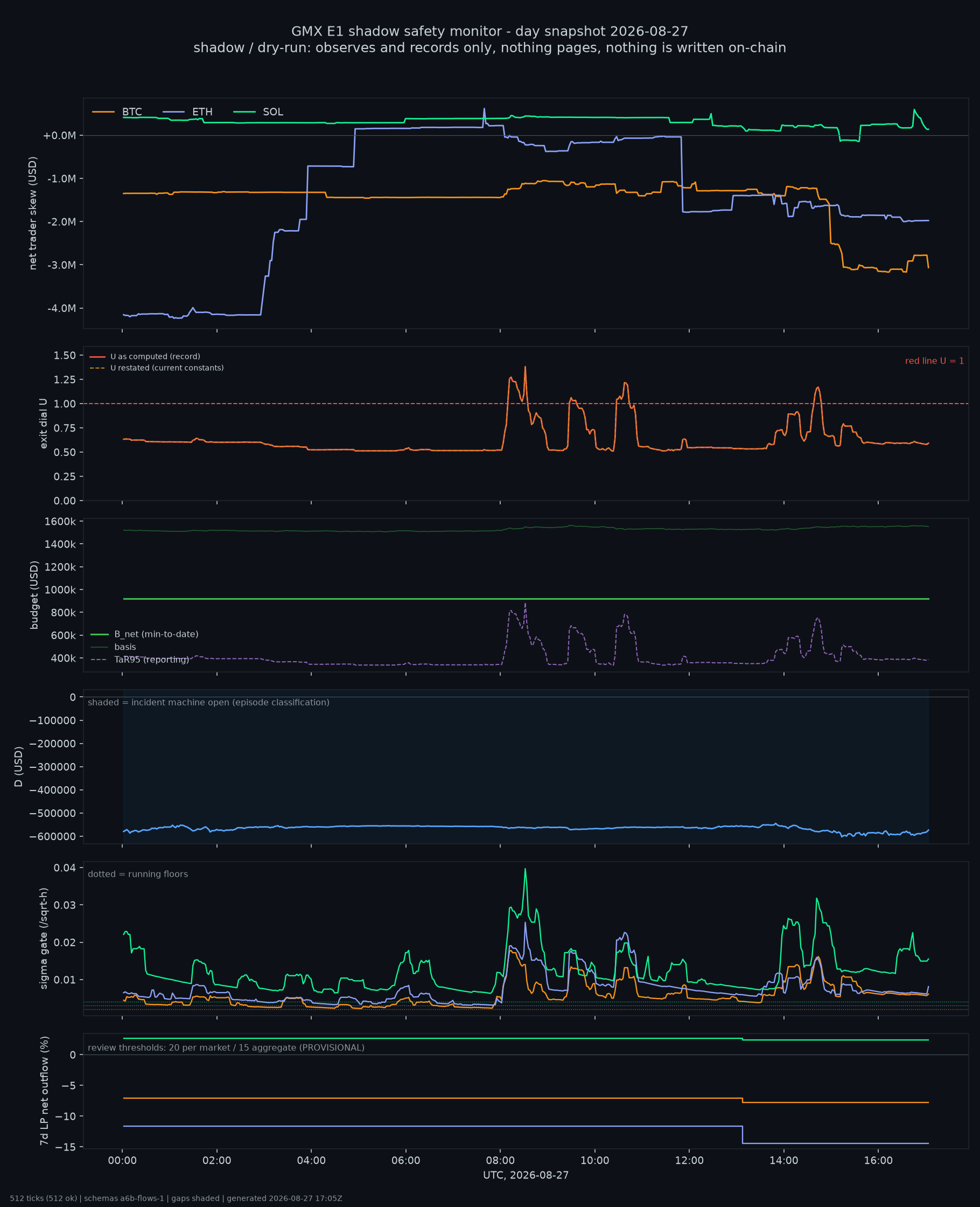 day snapshot