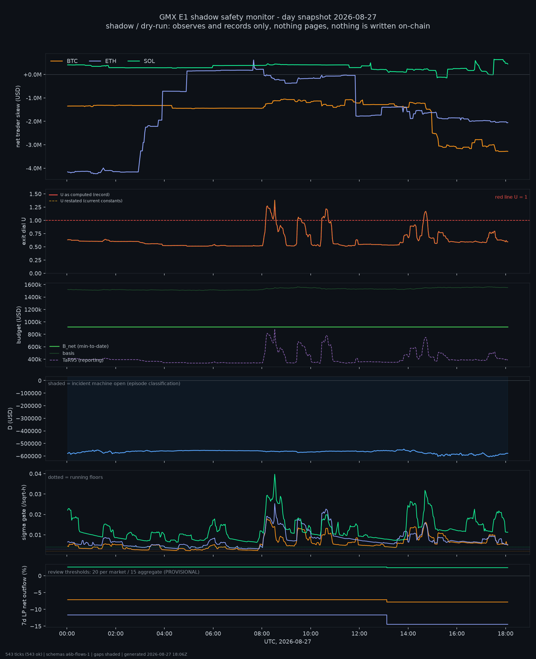day snapshot