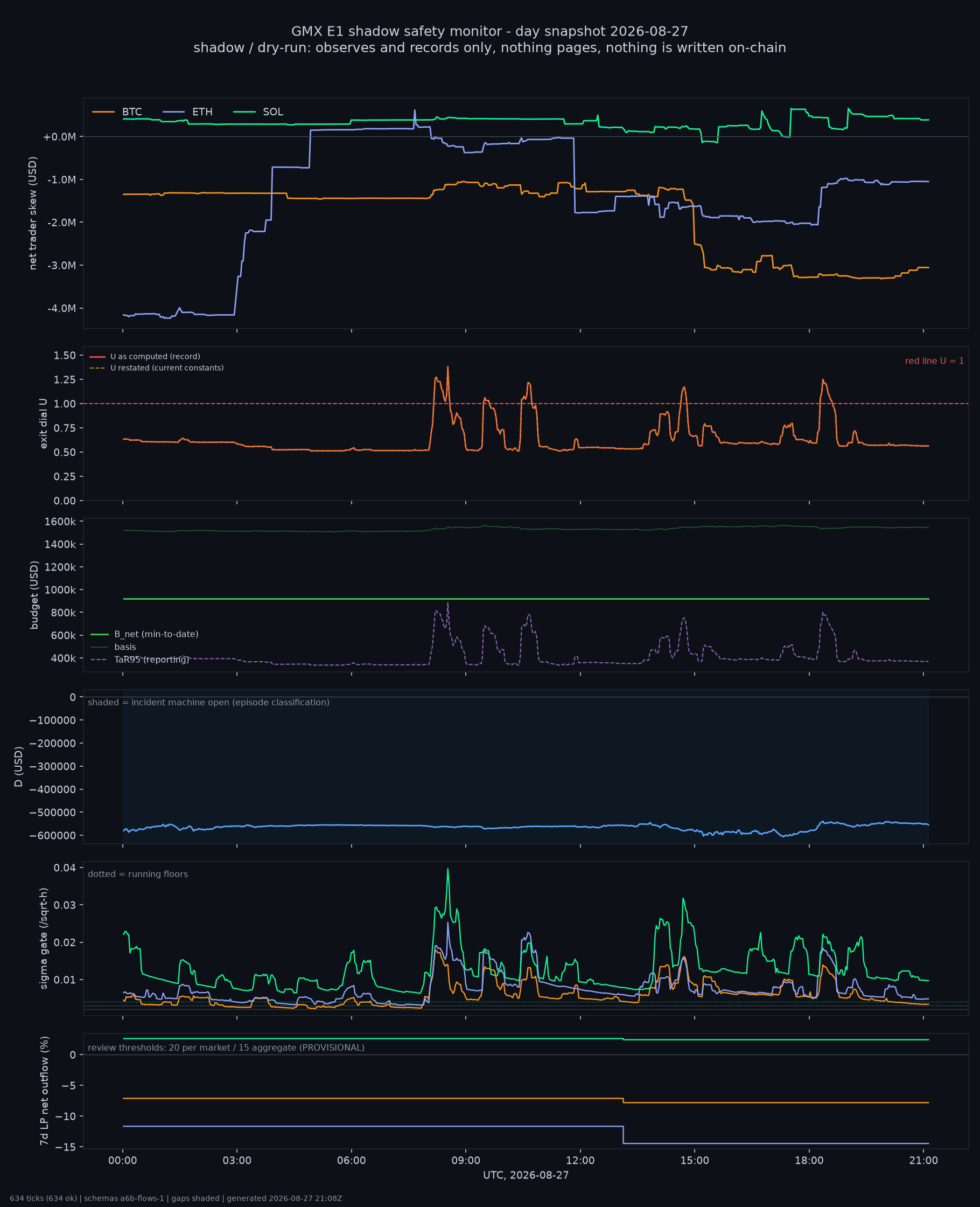 day snapshot