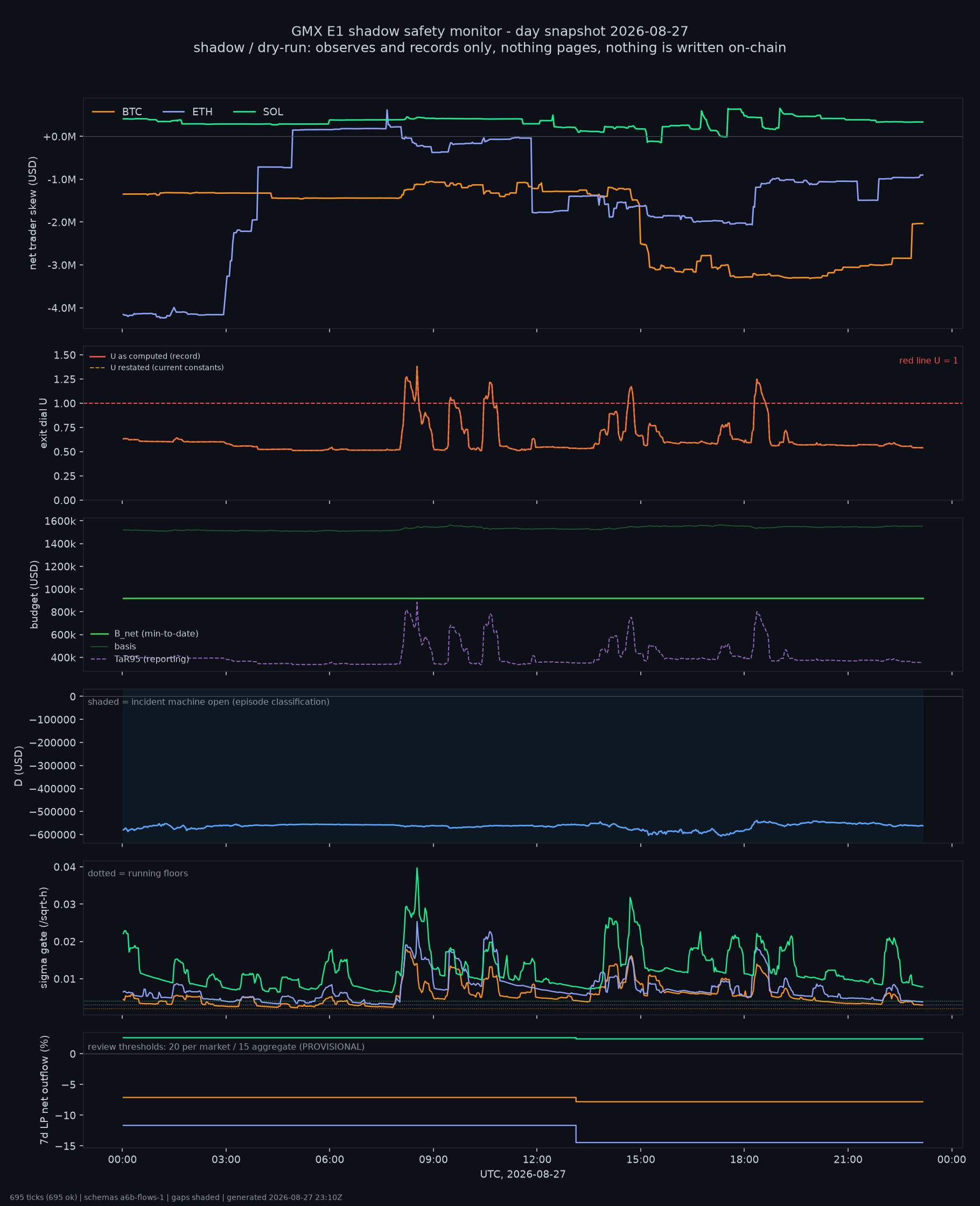 day snapshot