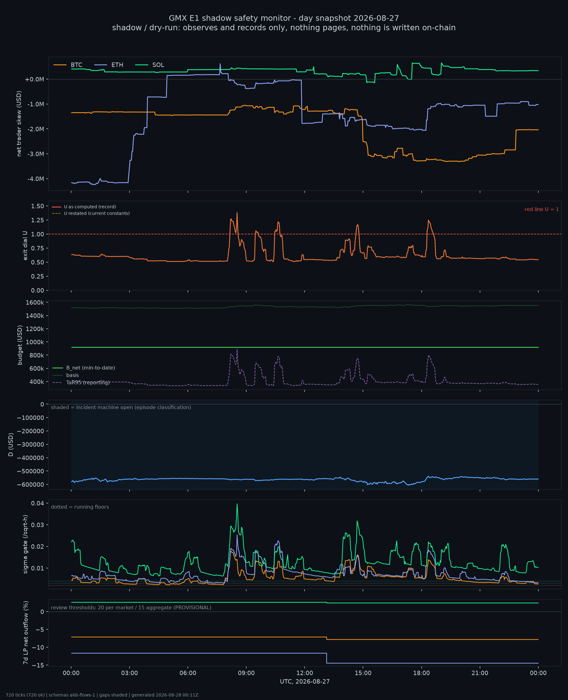day snapshot