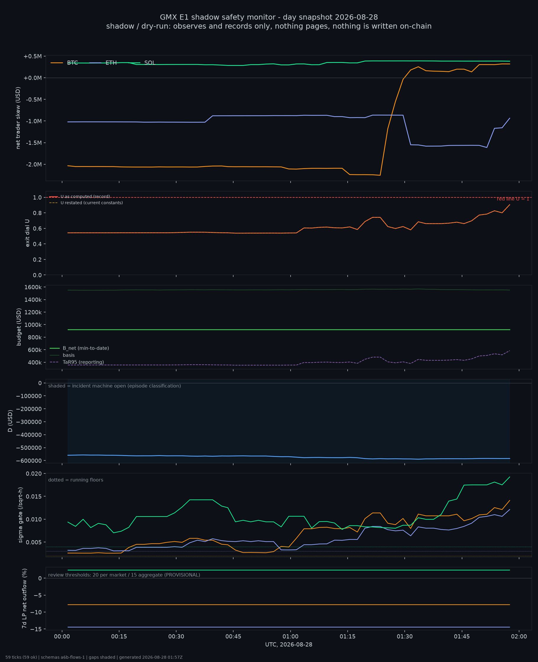 day snapshot