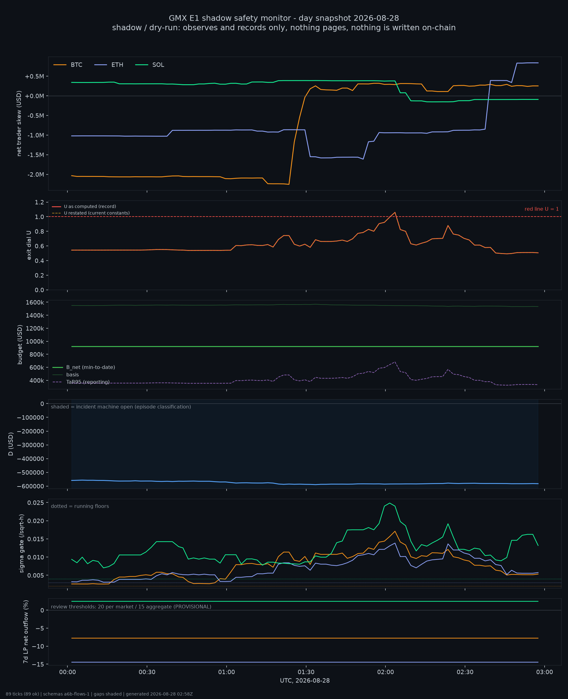 day snapshot