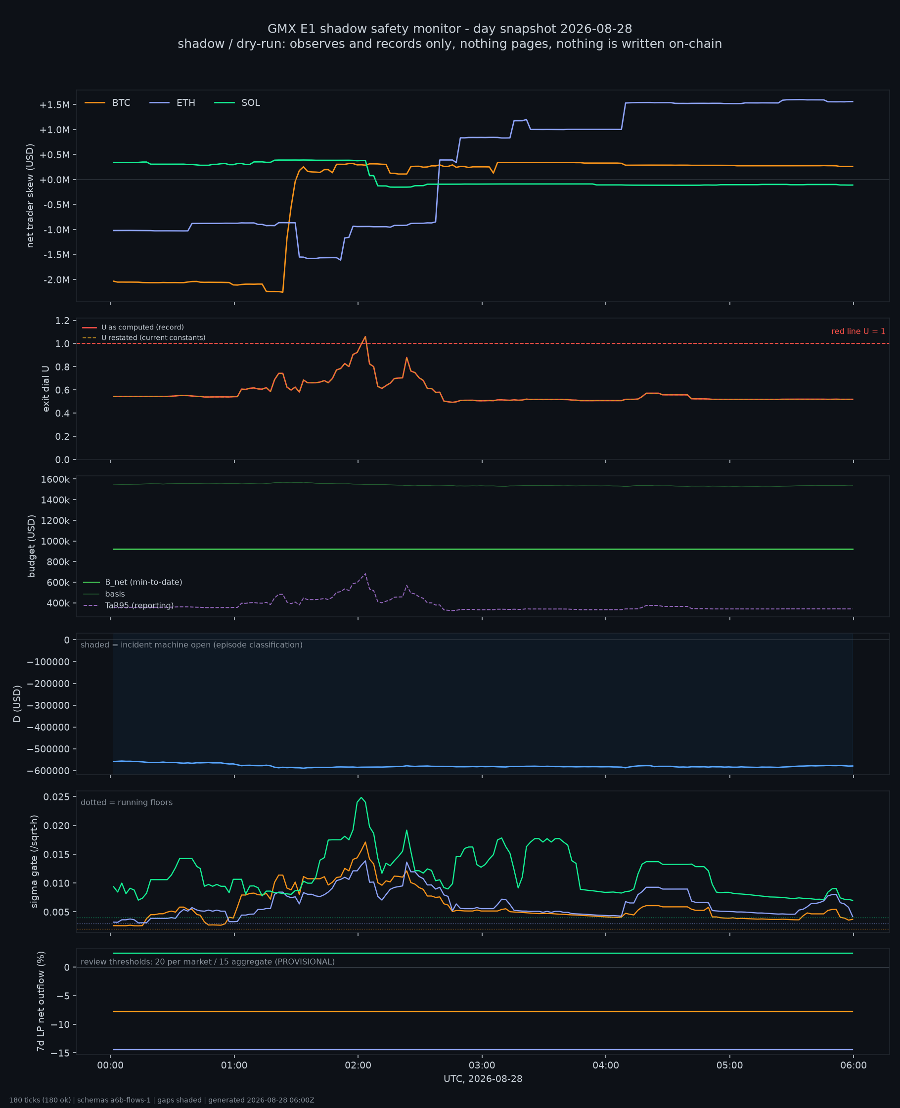 day snapshot