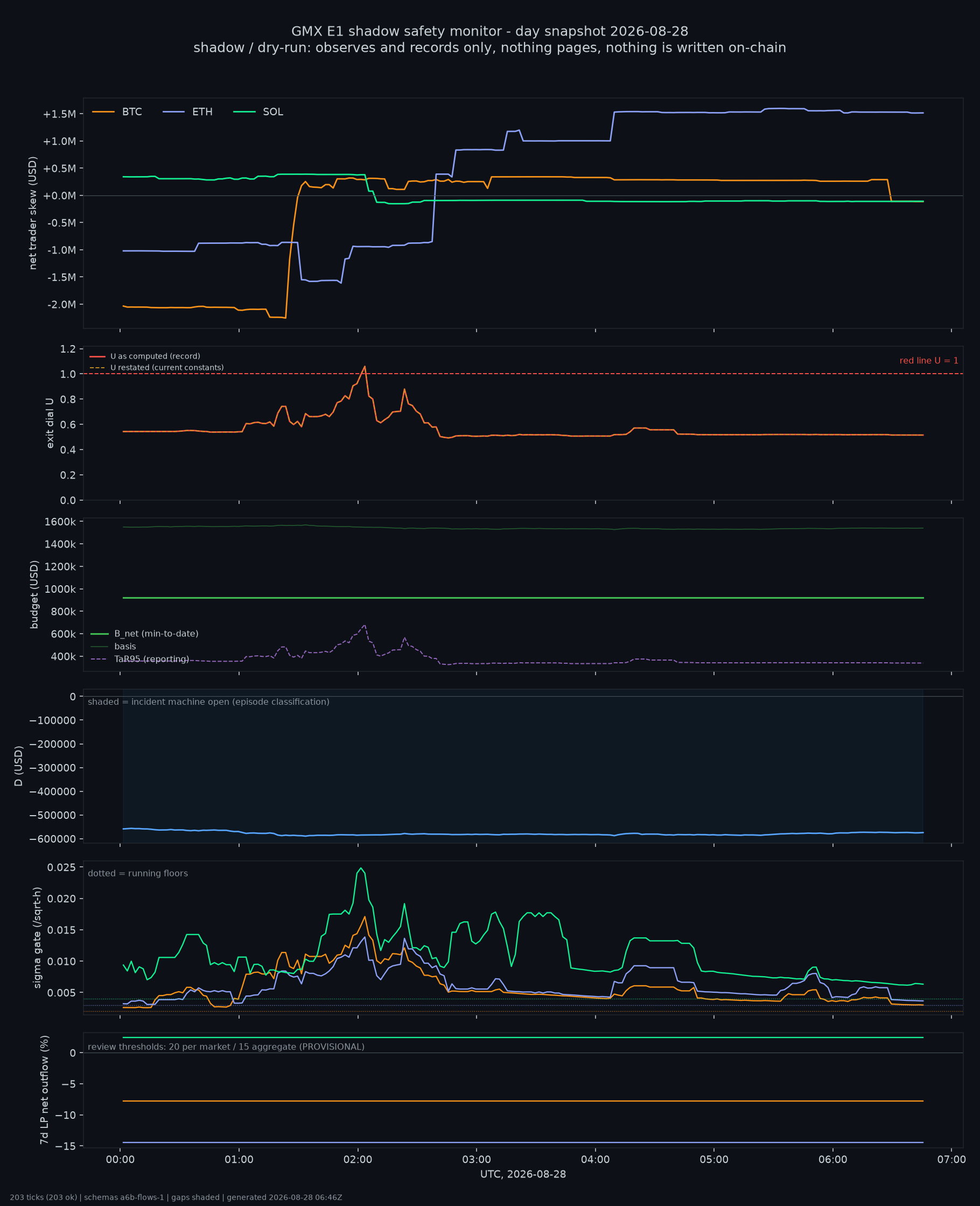 day snapshot