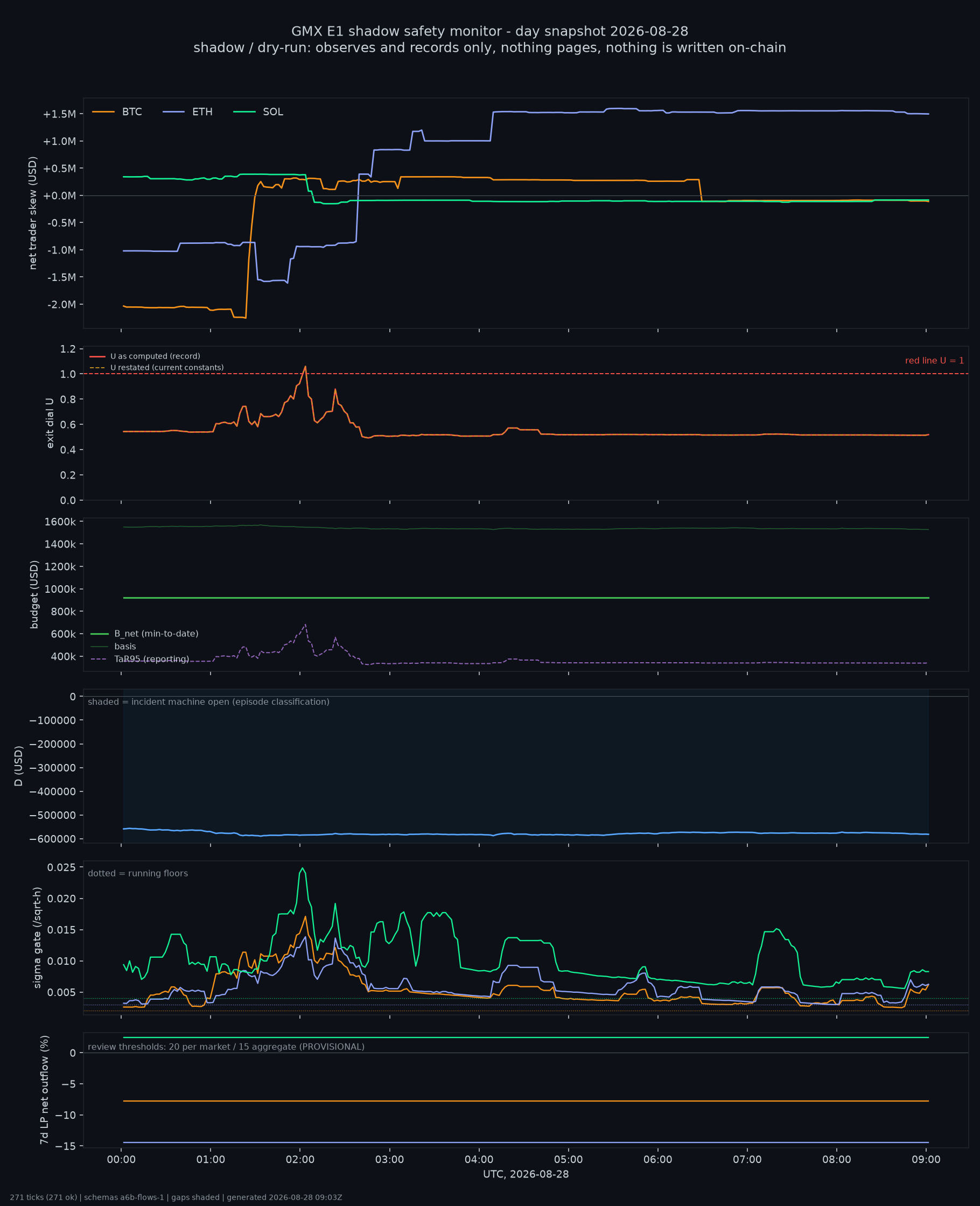 day snapshot