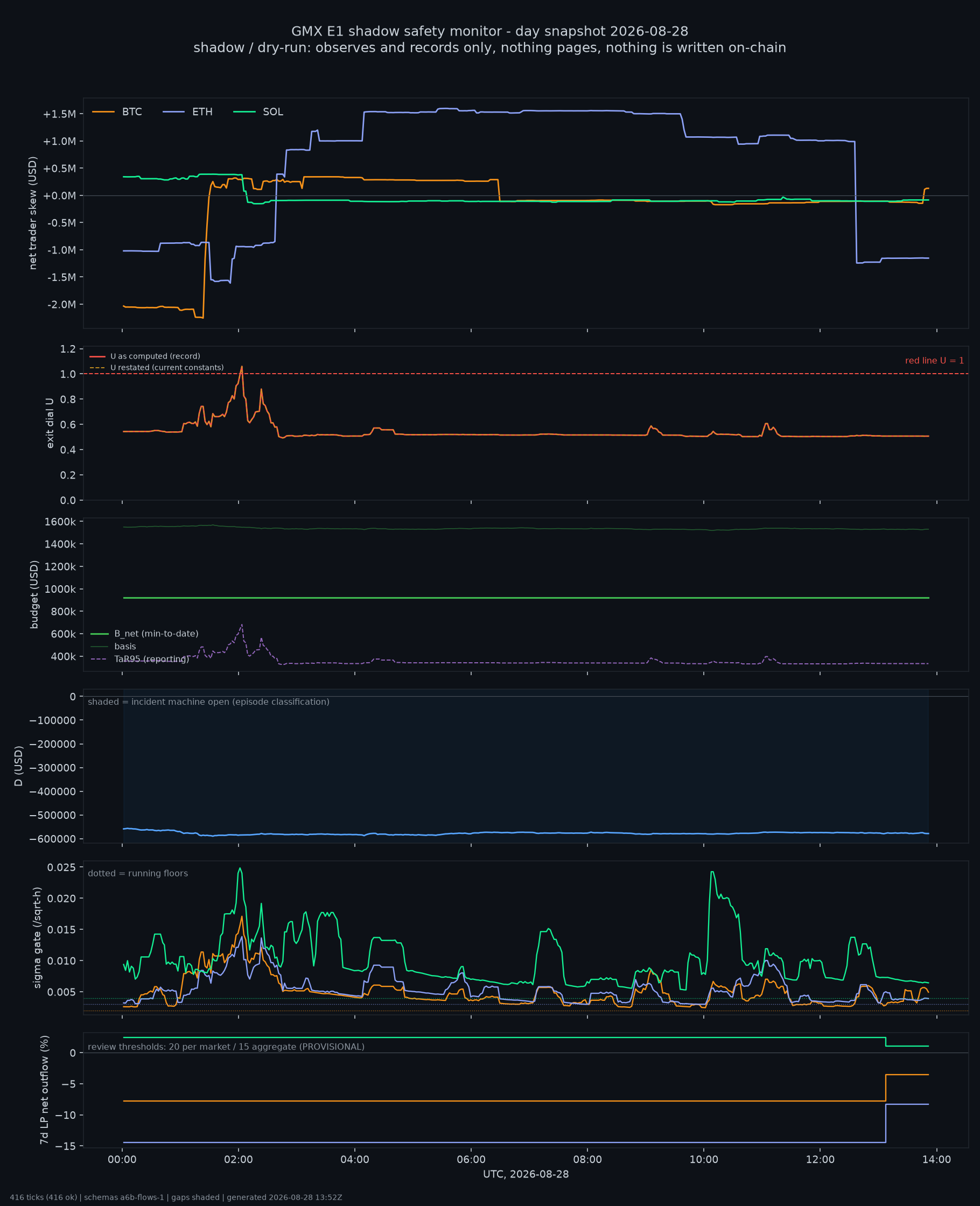 day snapshot